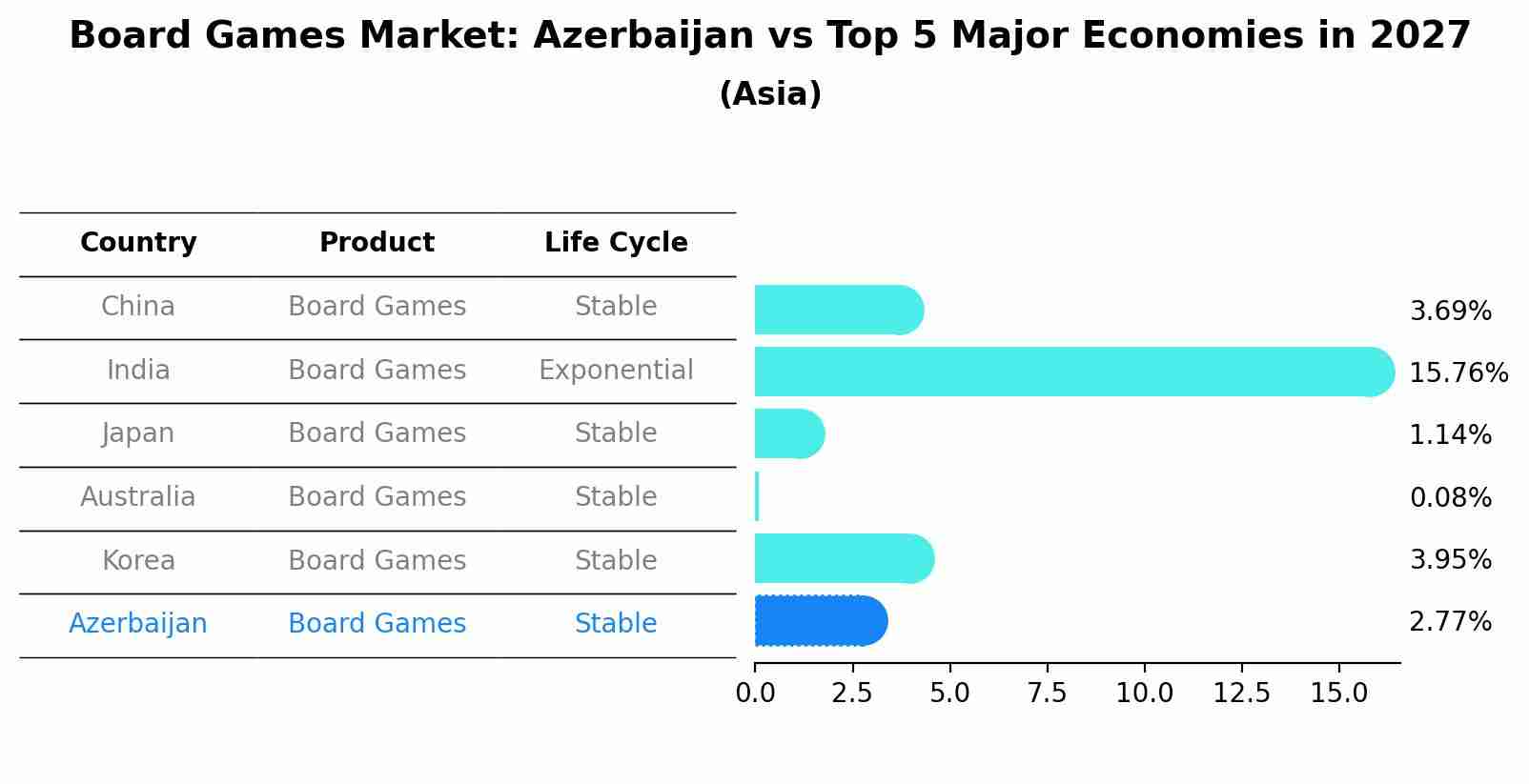 Board Games Market: Azerbaijan vs Top 5 Major Economies in 2027 (Asia)