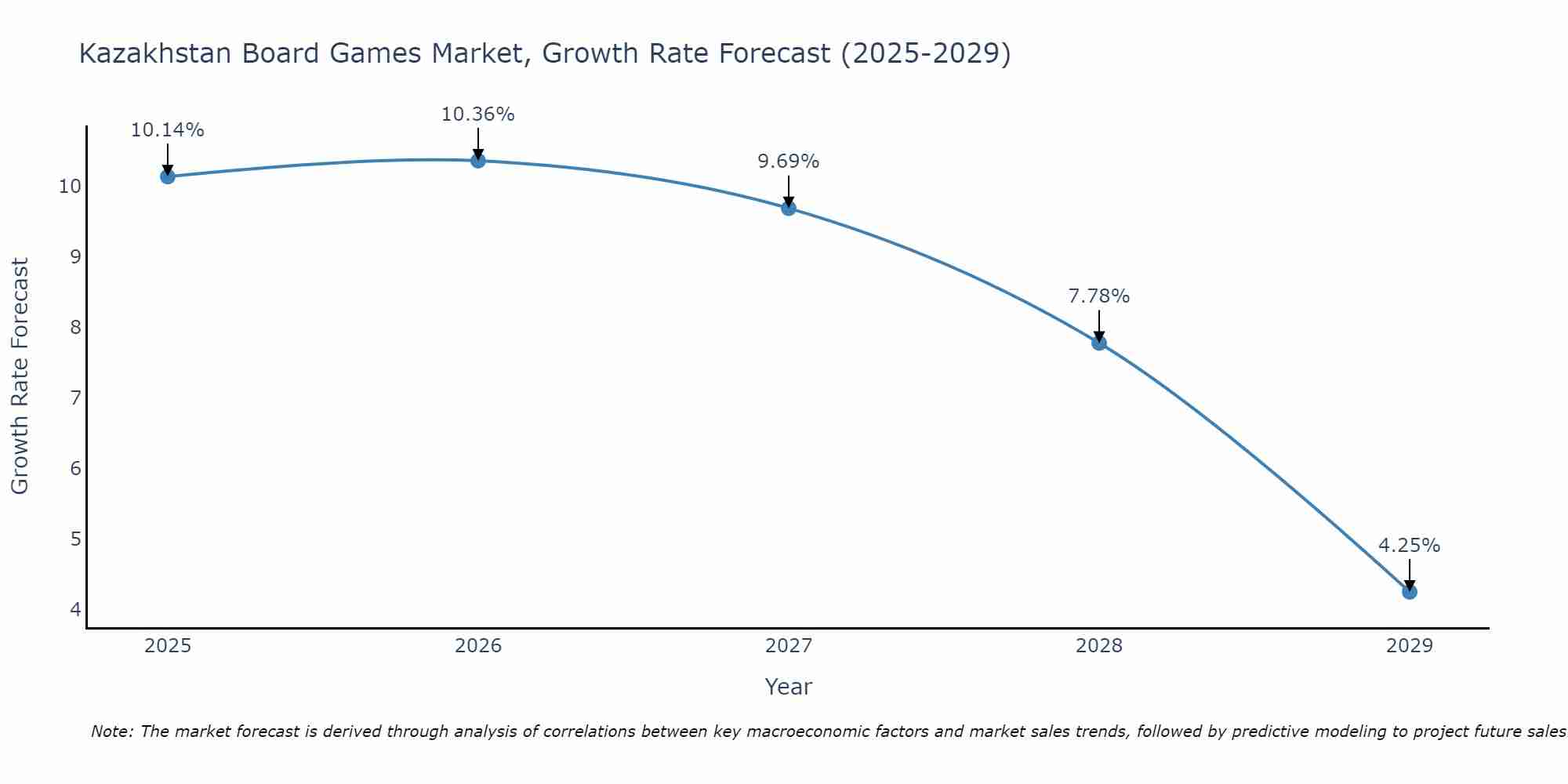 Kazakhstan Board Games Market Growth Rate
