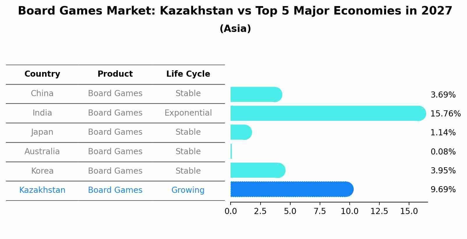 Board Games Market: Kazakhstan vs Top 5 Major Economies in 2027 (Asia)