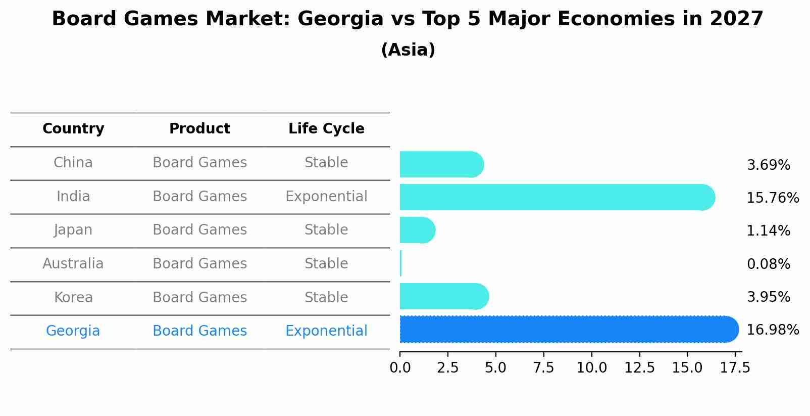 Board Games Market: Georgia vs Top 5 Major Economies in 2027 (Asia)