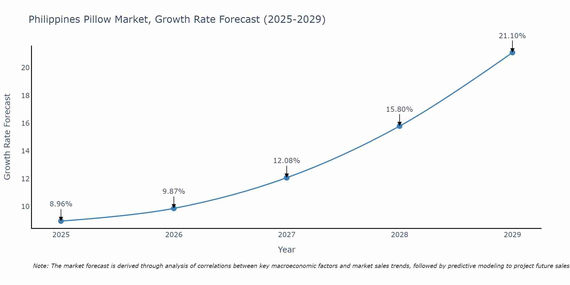 Philippines Pillow Market Growth Rate