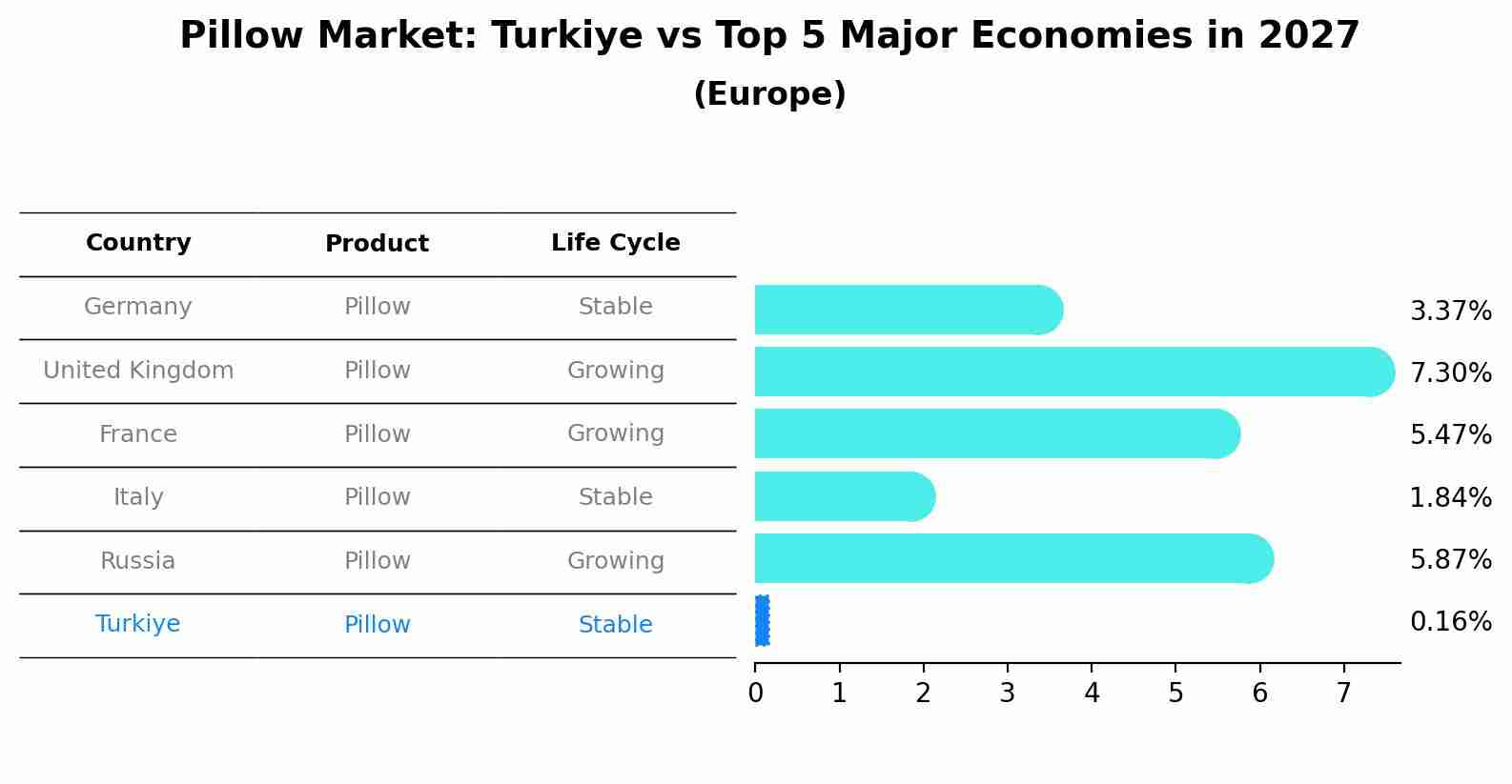 Pillow Market: Turkiye vs Top 5 Major Economies in 2027 (Europe)