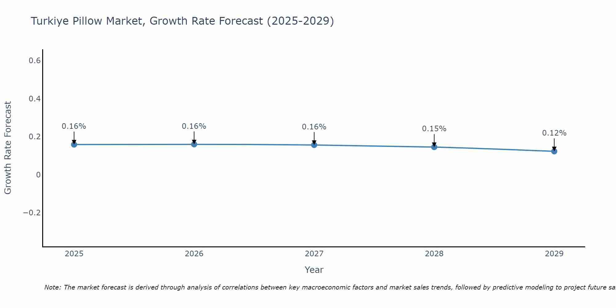 Turkiye Pillow Market Growth Rate