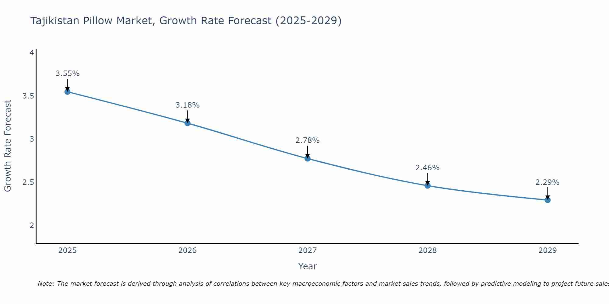 Tajikistan Pillow Market Growth Rate