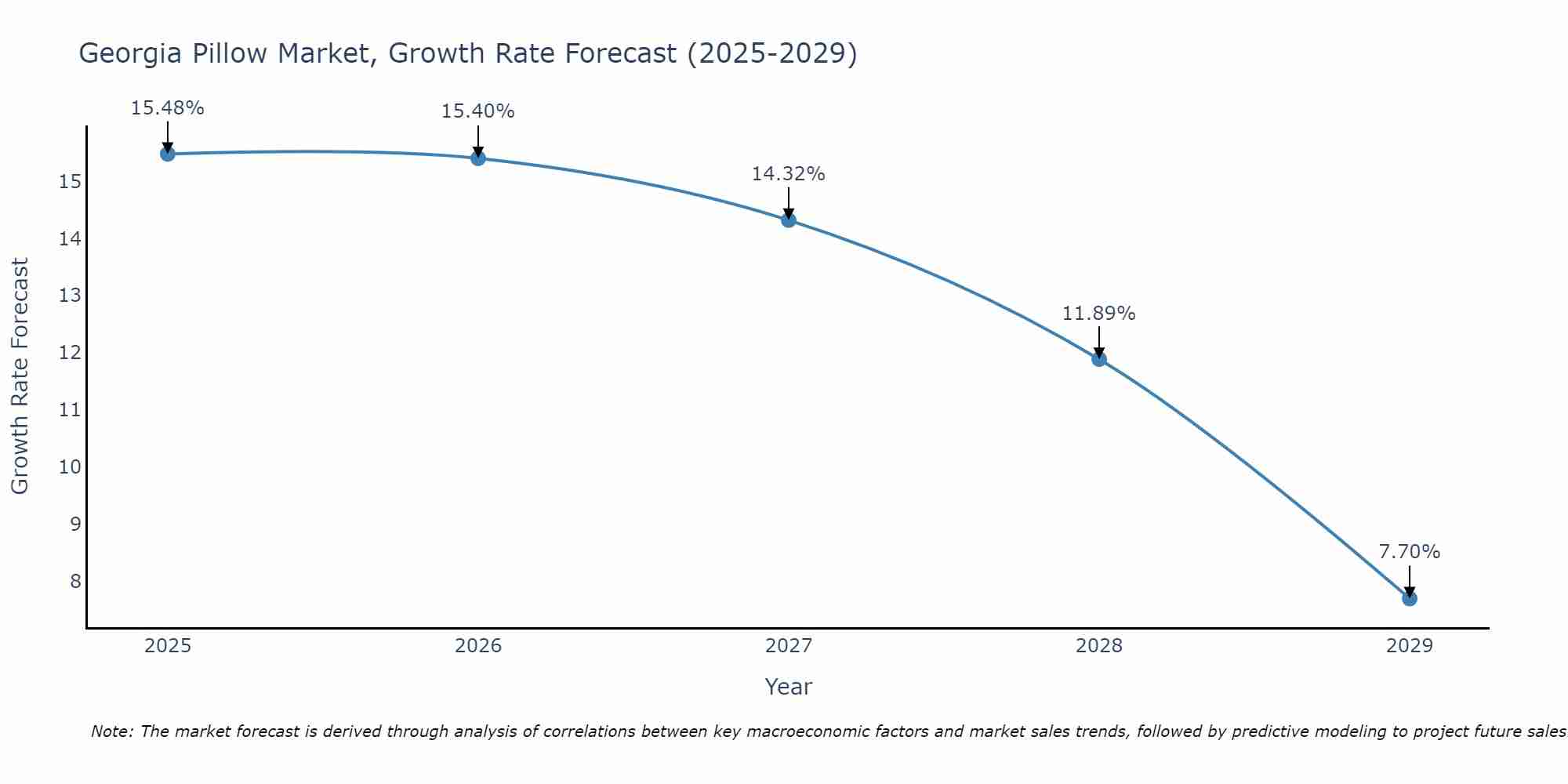 Georgia Pillow Market Growth Rate
