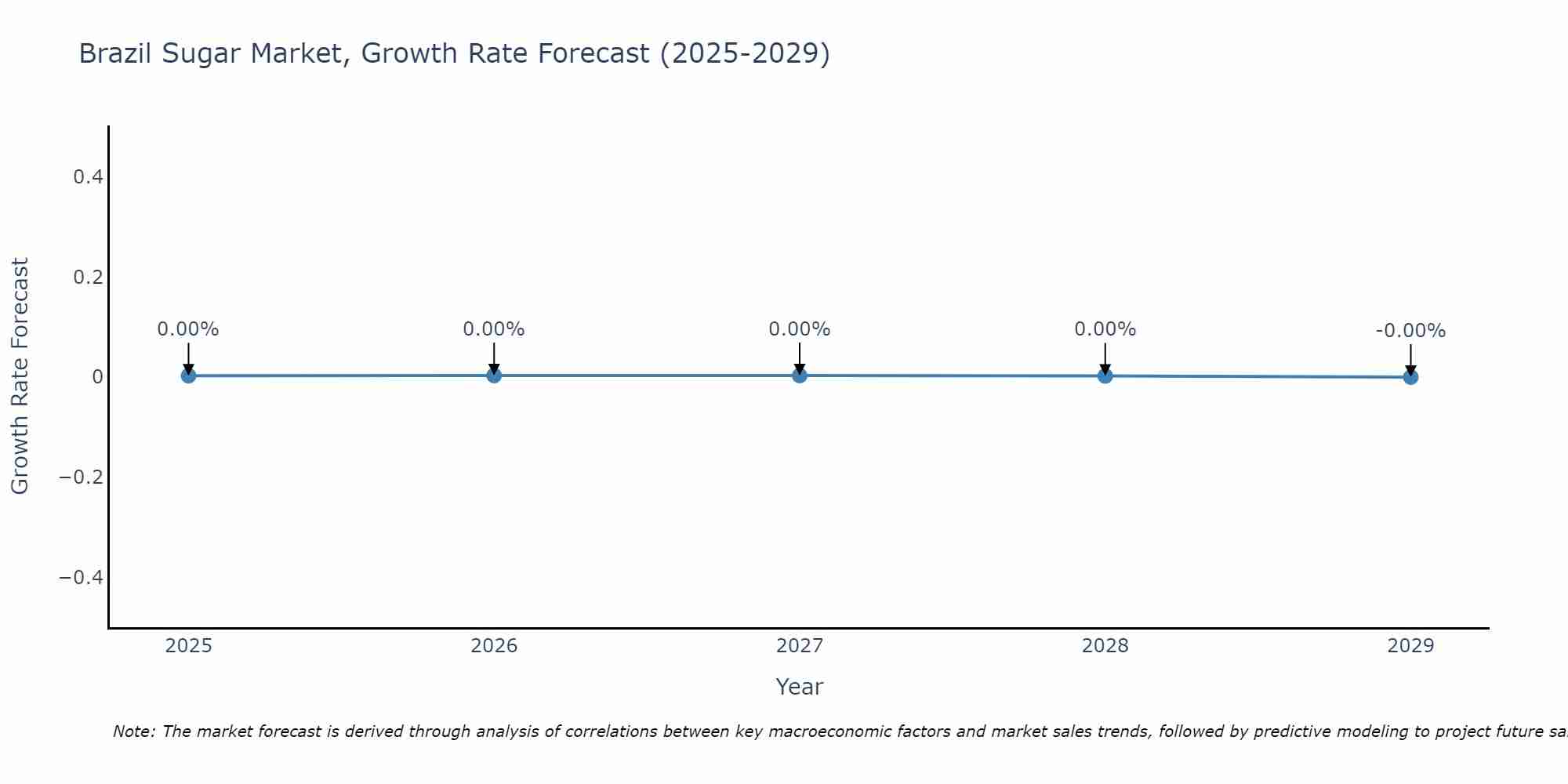 Brazil Sugar Market Growth Rate