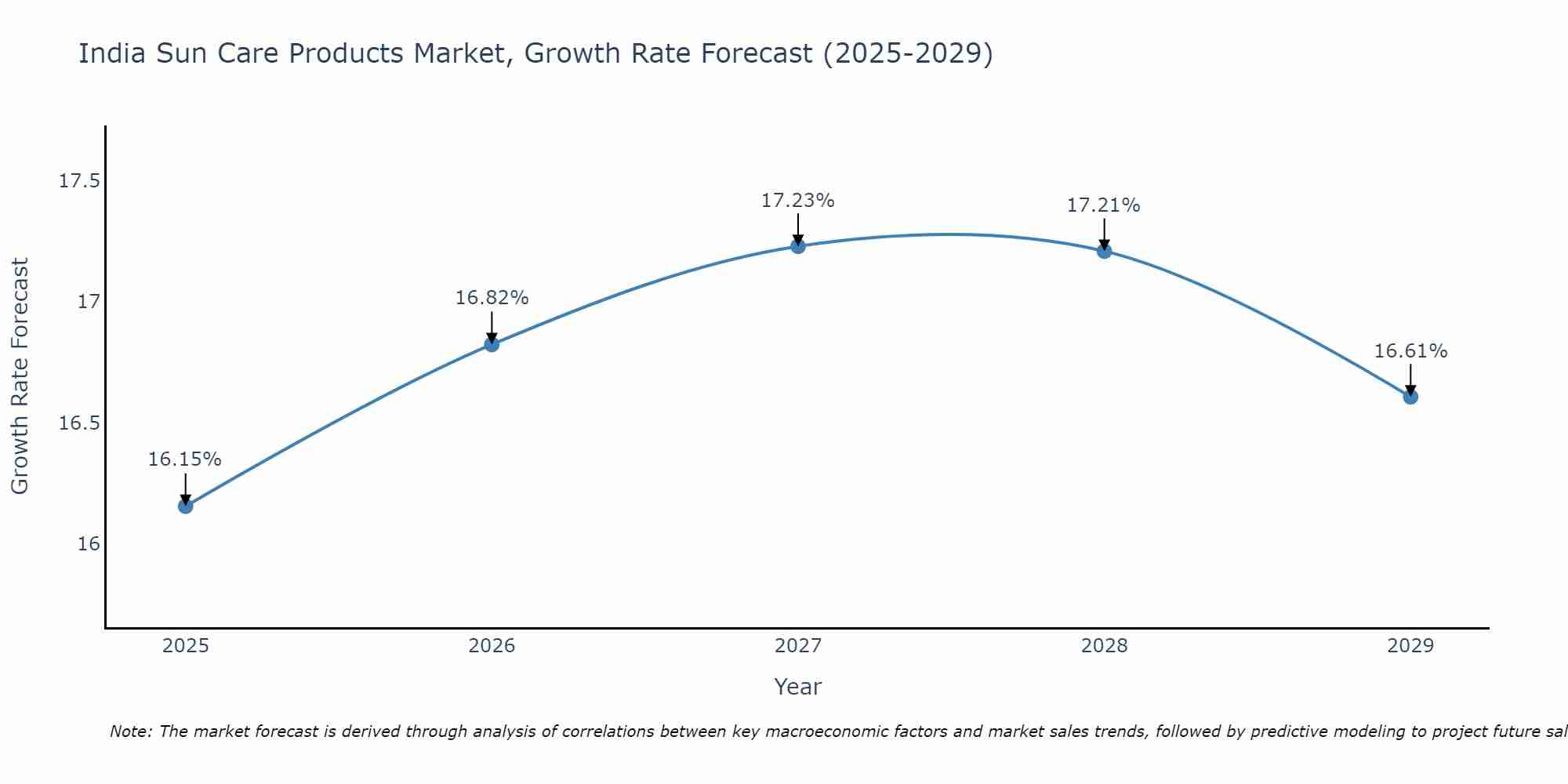India Sun Care Products Market Growth Rate