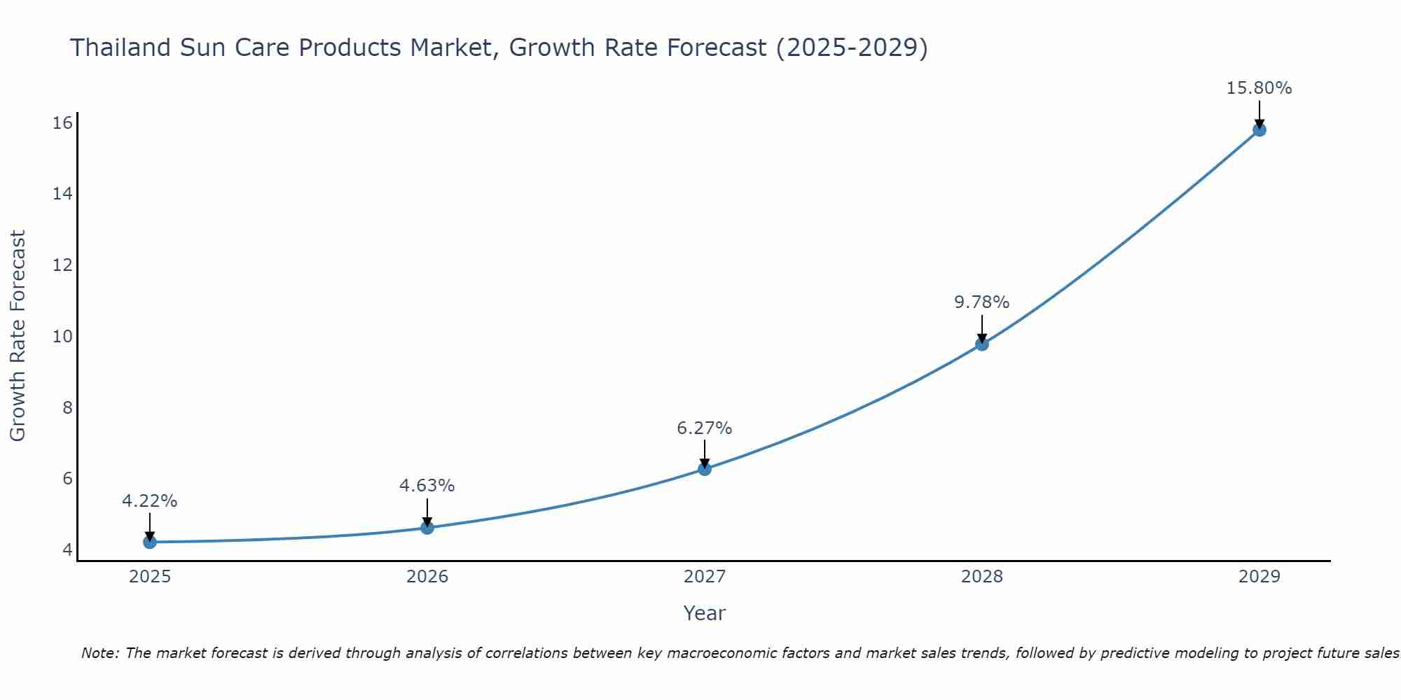 Thailand Sun Care Products Market Growth Rate