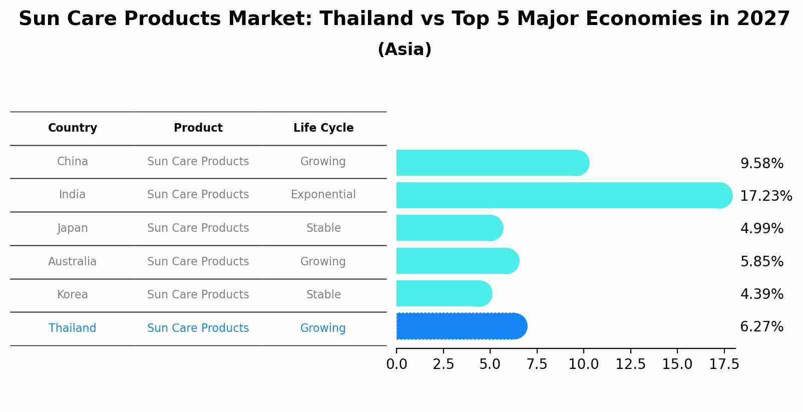 Sun Care Products Market: Thailand vs Top 5 Major Economies in 2027 (Asia)