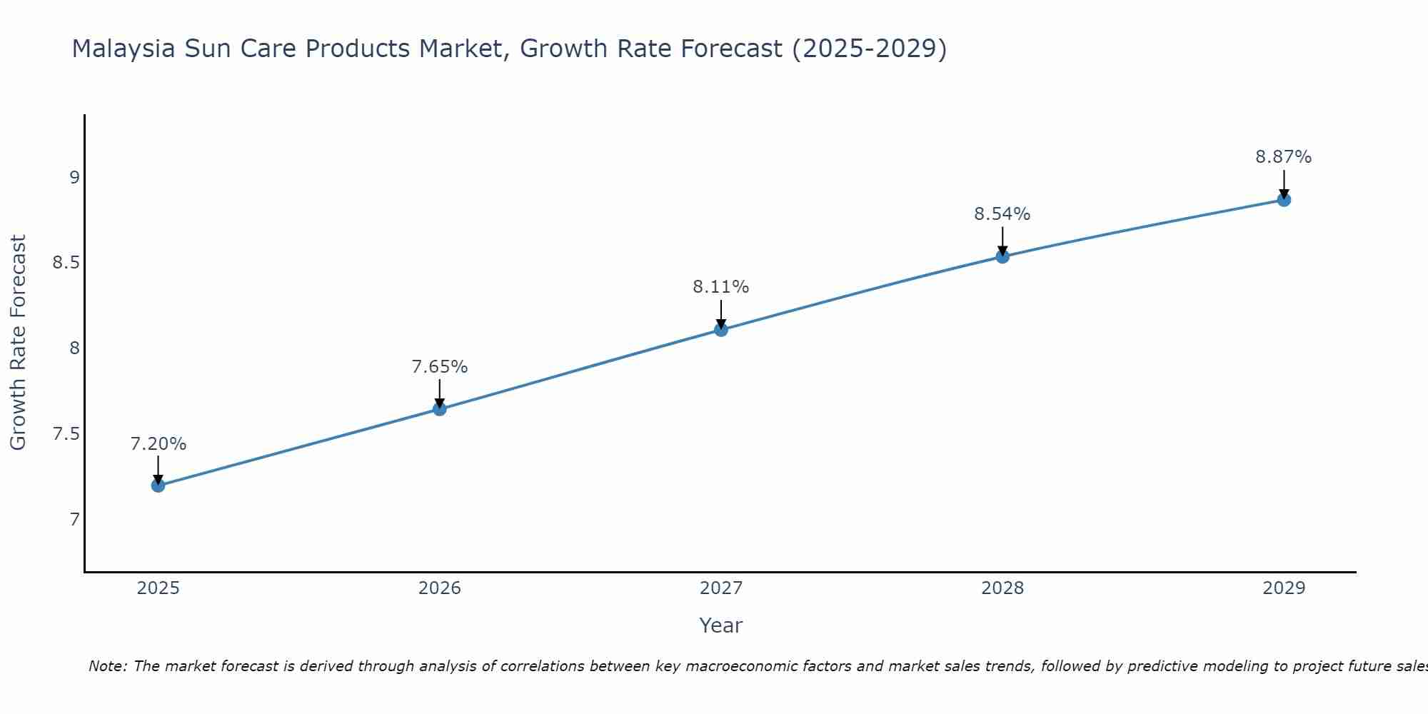 Malaysia Sun Care Products Market Growth Rate