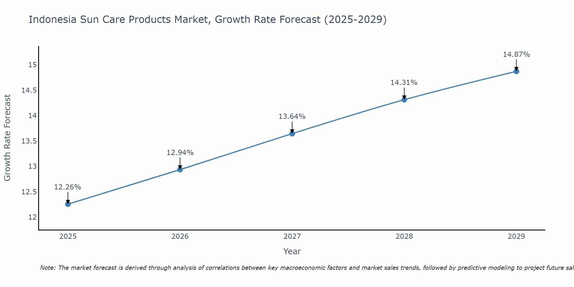 Indonesia Sun Care Products Market Growth Rate