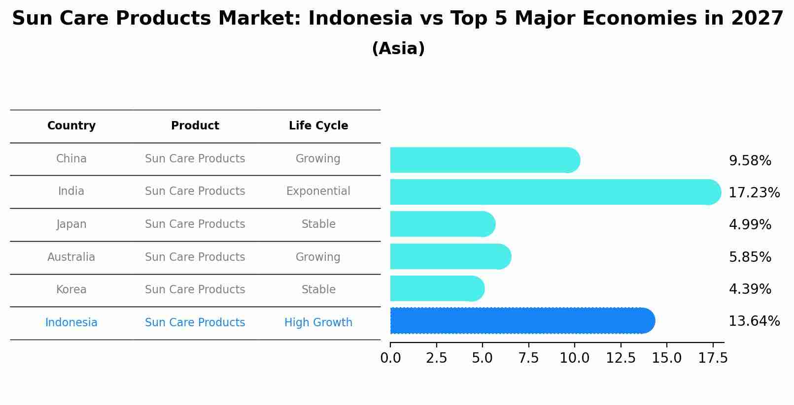 Sun Care Products Market: Indonesia vs Top 5 Major Economies in 2027 (Asia)