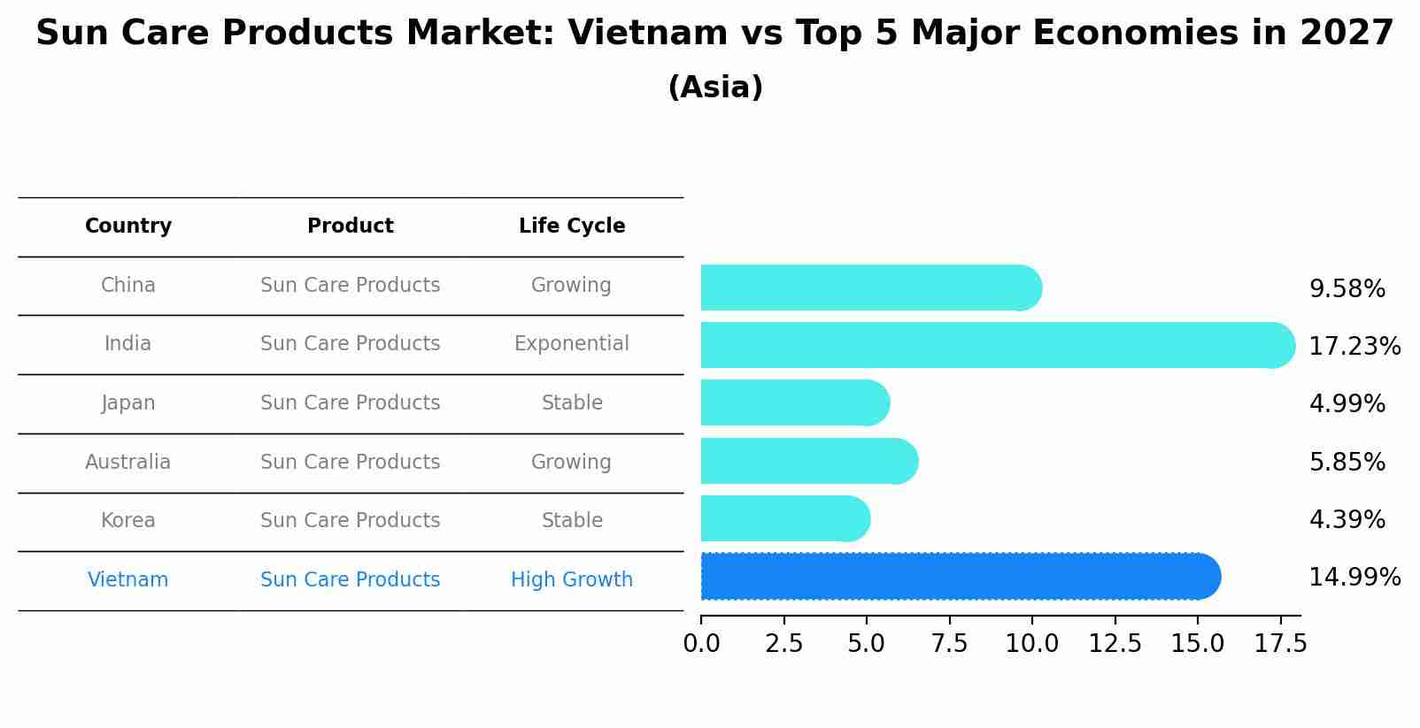 Sun Care Products Market: Vietnam vs Top 5 Major Economies in 2027 (Asia)