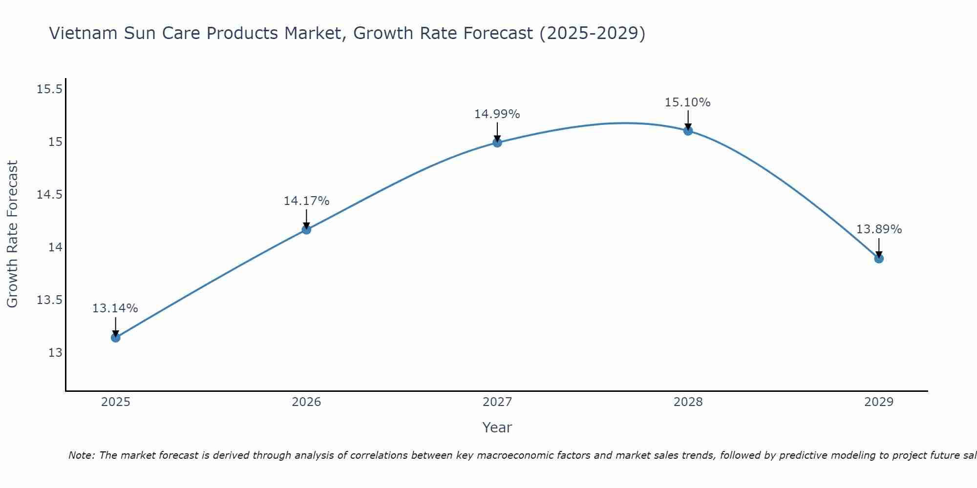 Vietnam Sun Care Products Market Growth Rate