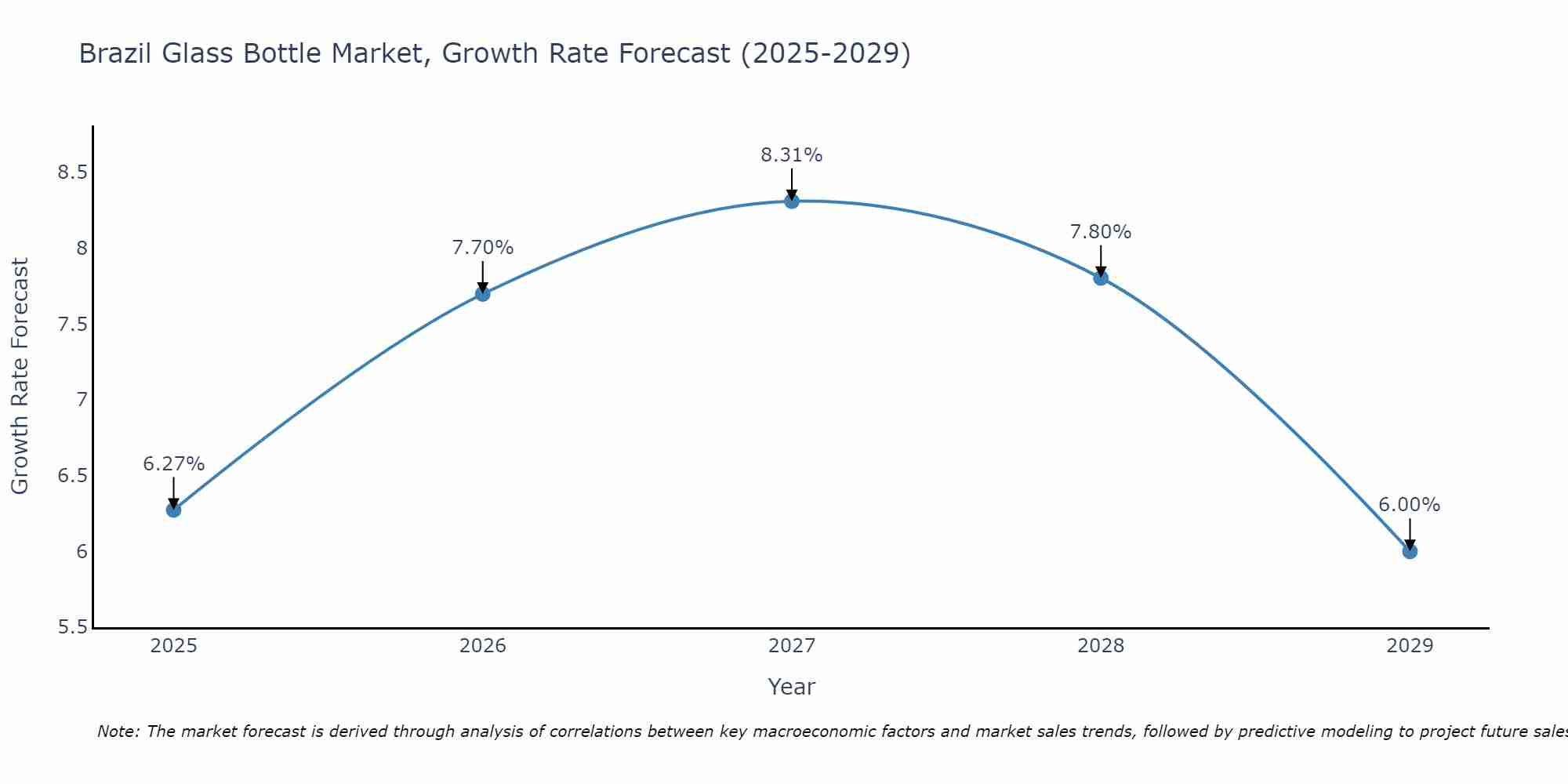 Brazil Glass Bottle Market Growth Rate