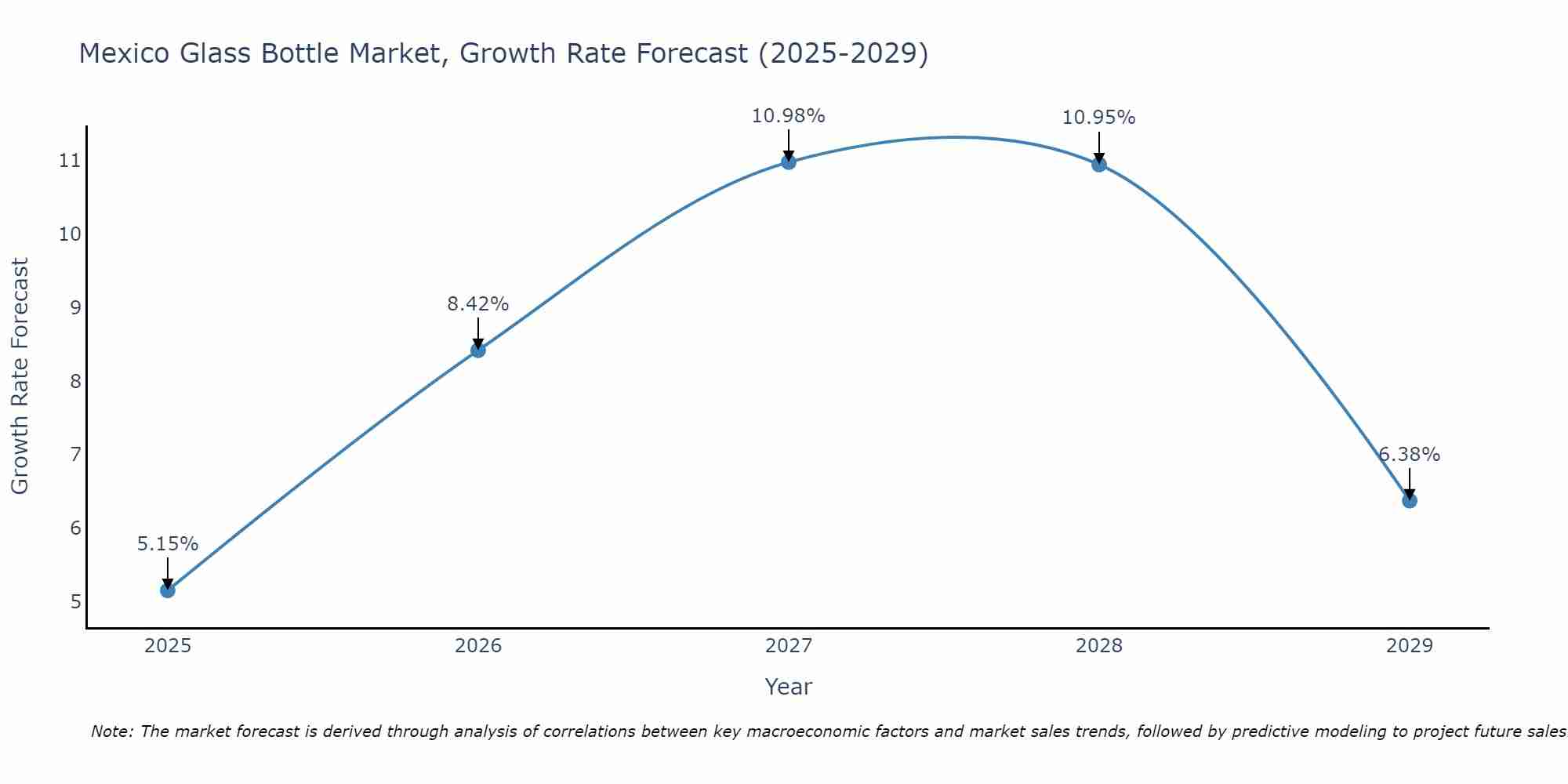 Mexico Glass Bottle Market Growth Rate