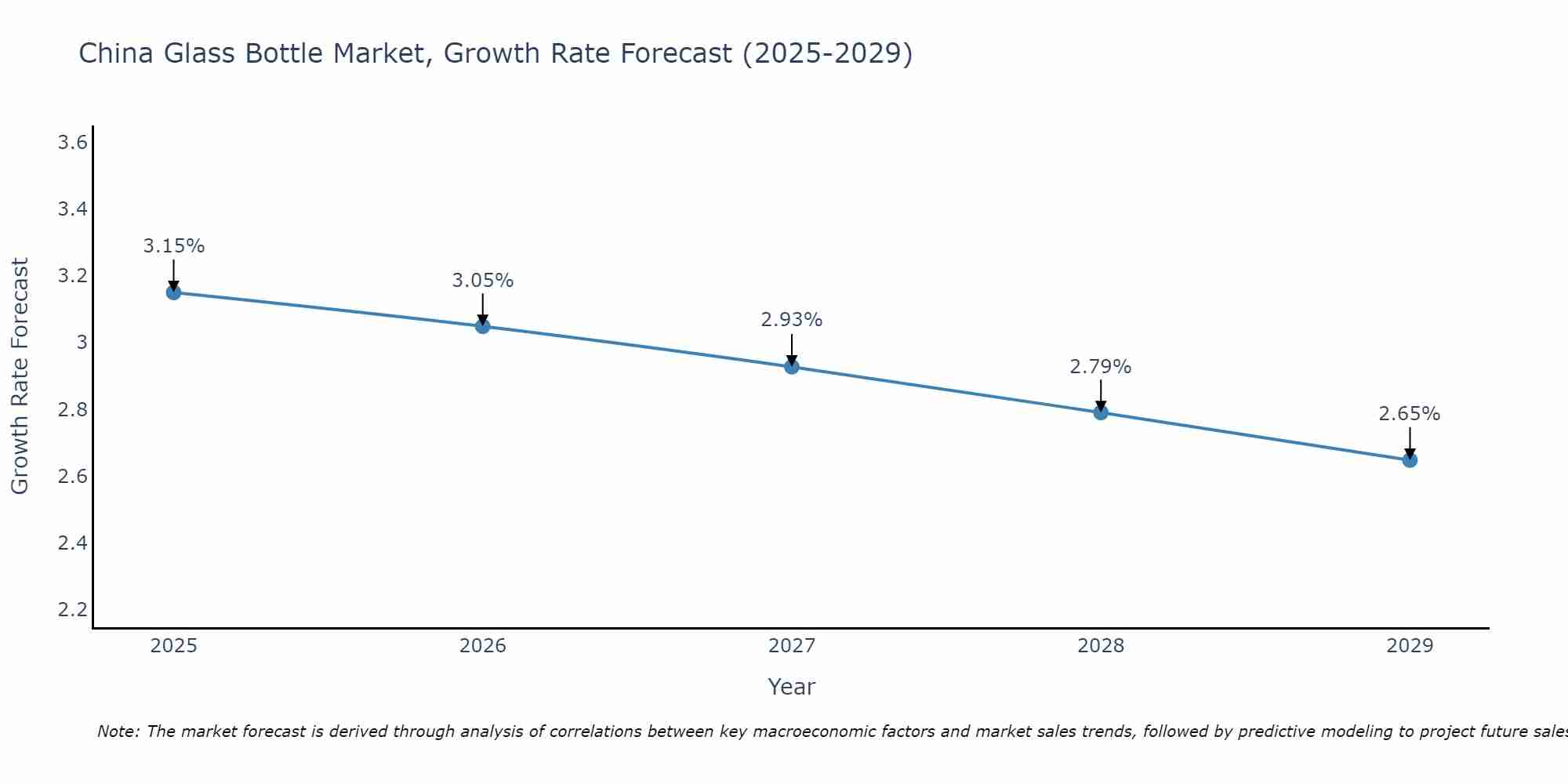 China Glass Bottle Market Growth Rate