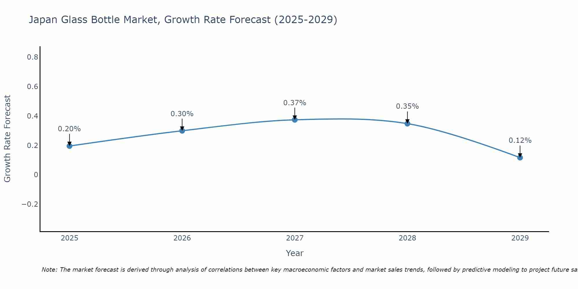 Japan Glass Bottle Market Growth Rate