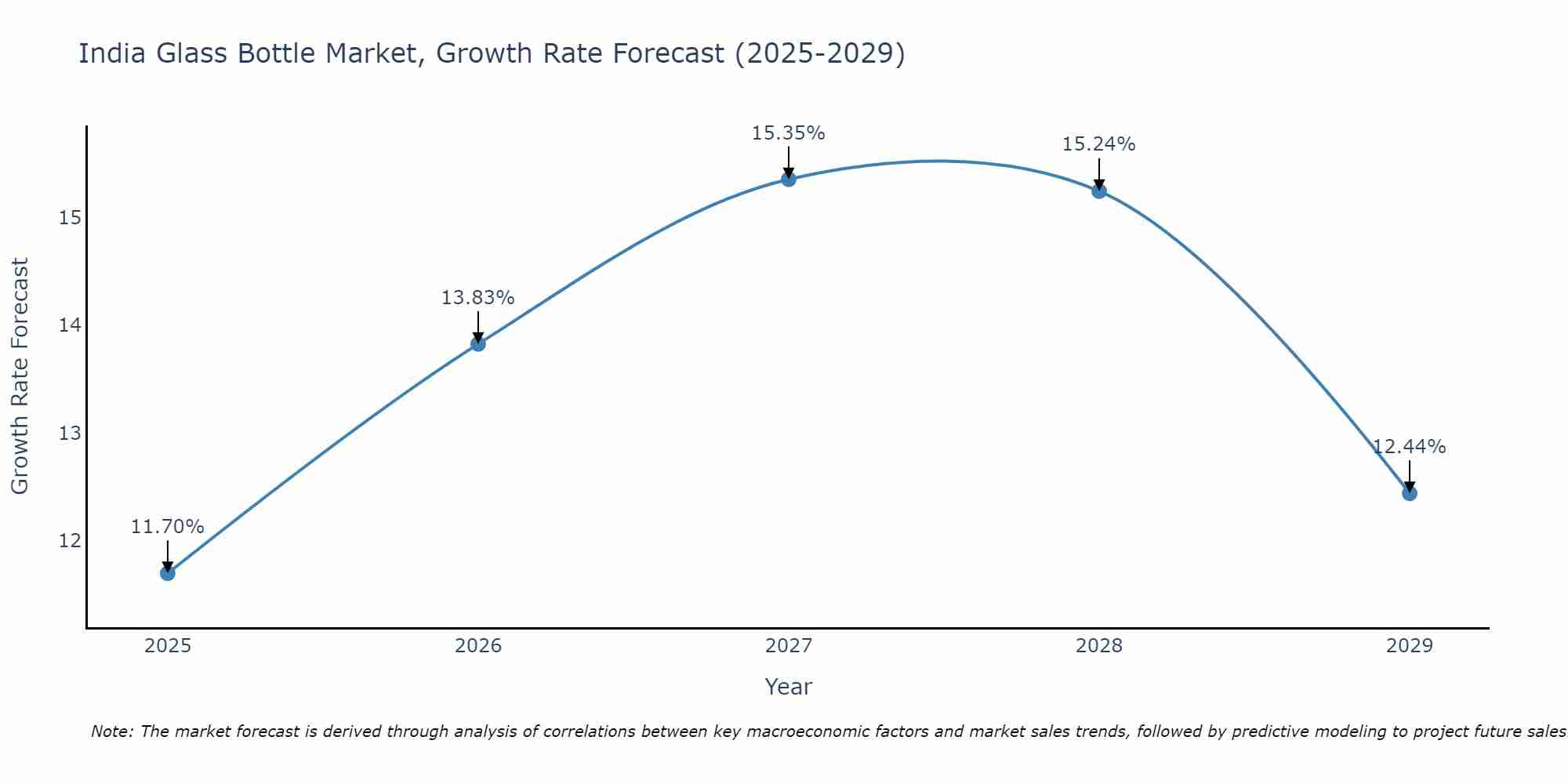 India Glass Bottle Market Growth Rate