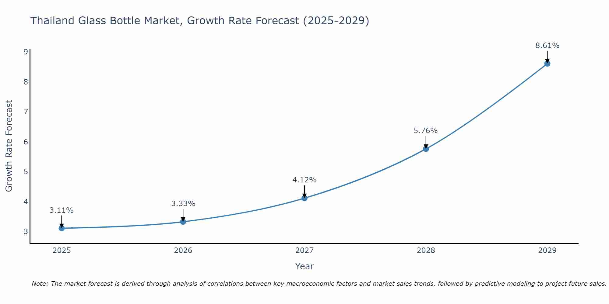Thailand Glass Bottle Market Growth Rate