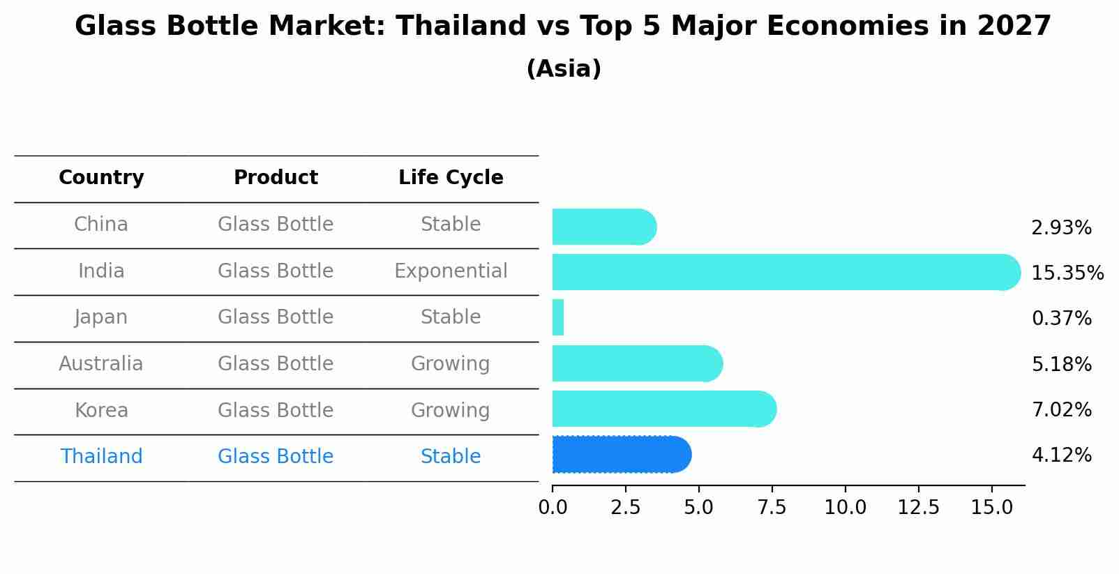 Glass Bottle Market: Thailand vs Top 5 Major Economies in 2027 (Asia)
