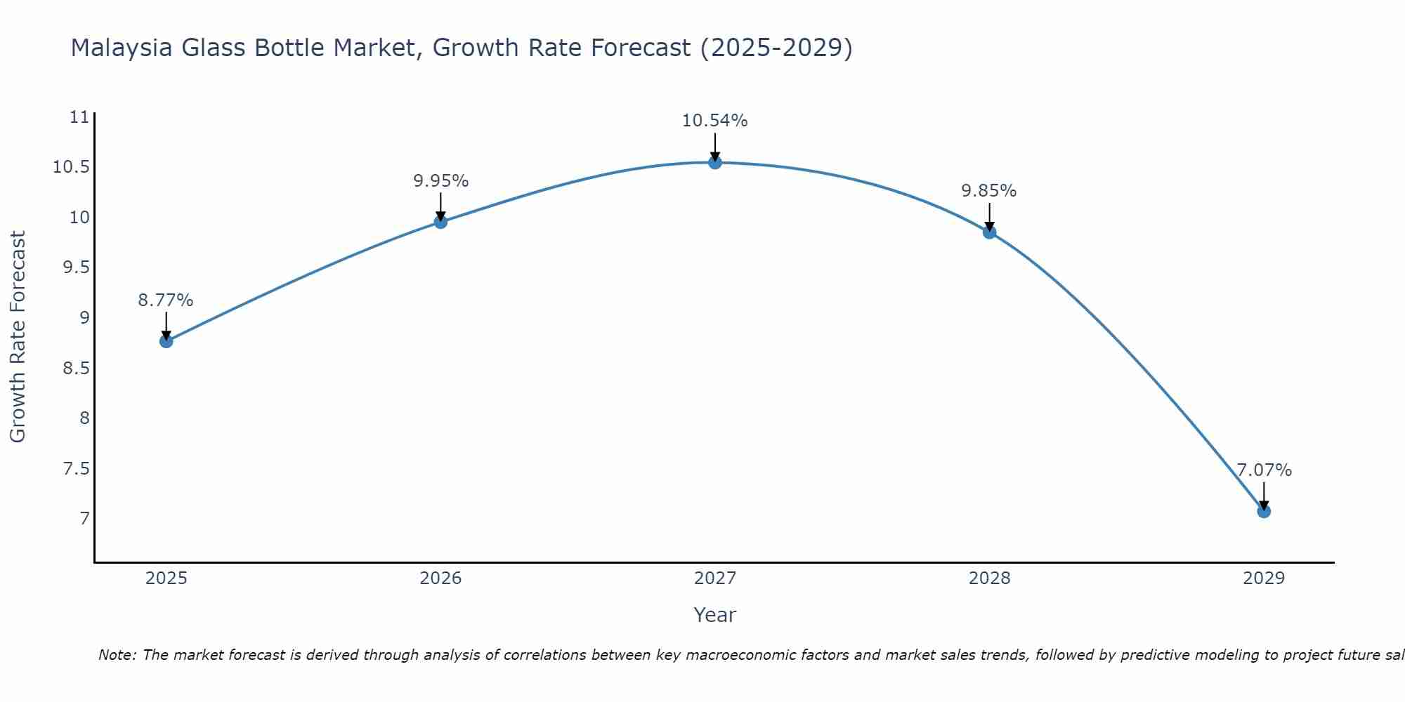 Malaysia Glass Bottle Market Growth Rate