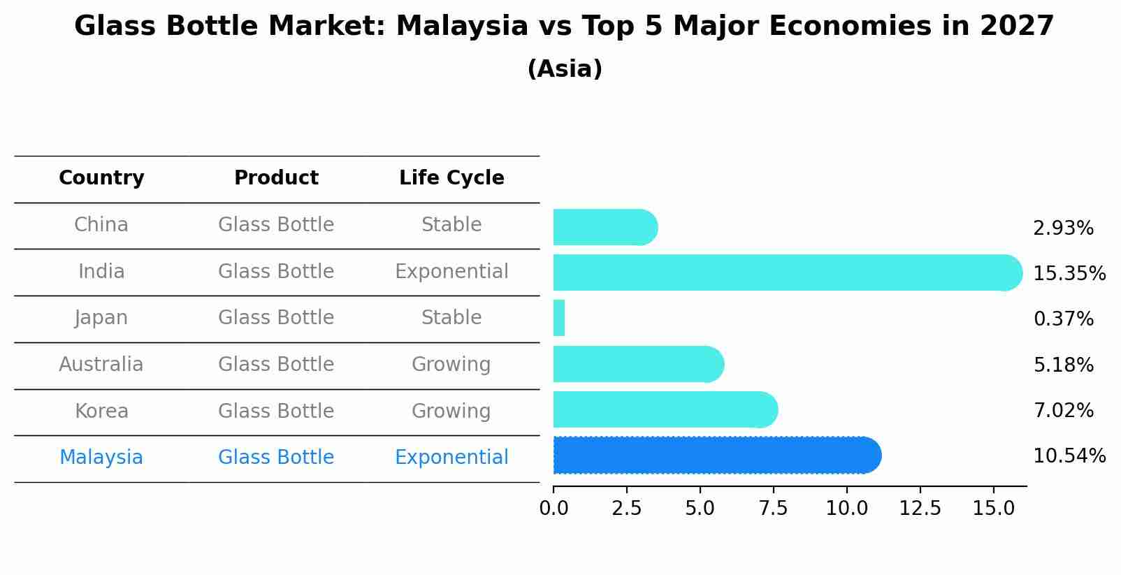 Glass Bottle Market: Malaysia vs Top 5 Major Economies in 2027 (Asia)