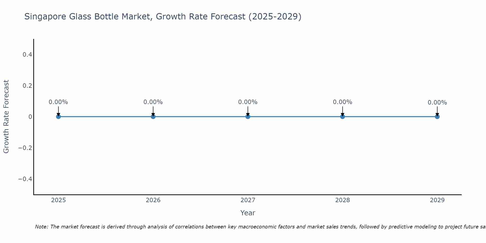 Singapore Glass Bottle Market Growth Rate