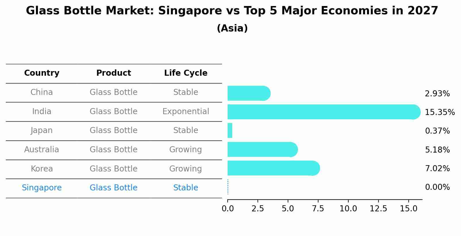 Glass Bottle Market: Singapore vs Top 5 Major Economies in 2027 (Asia)
