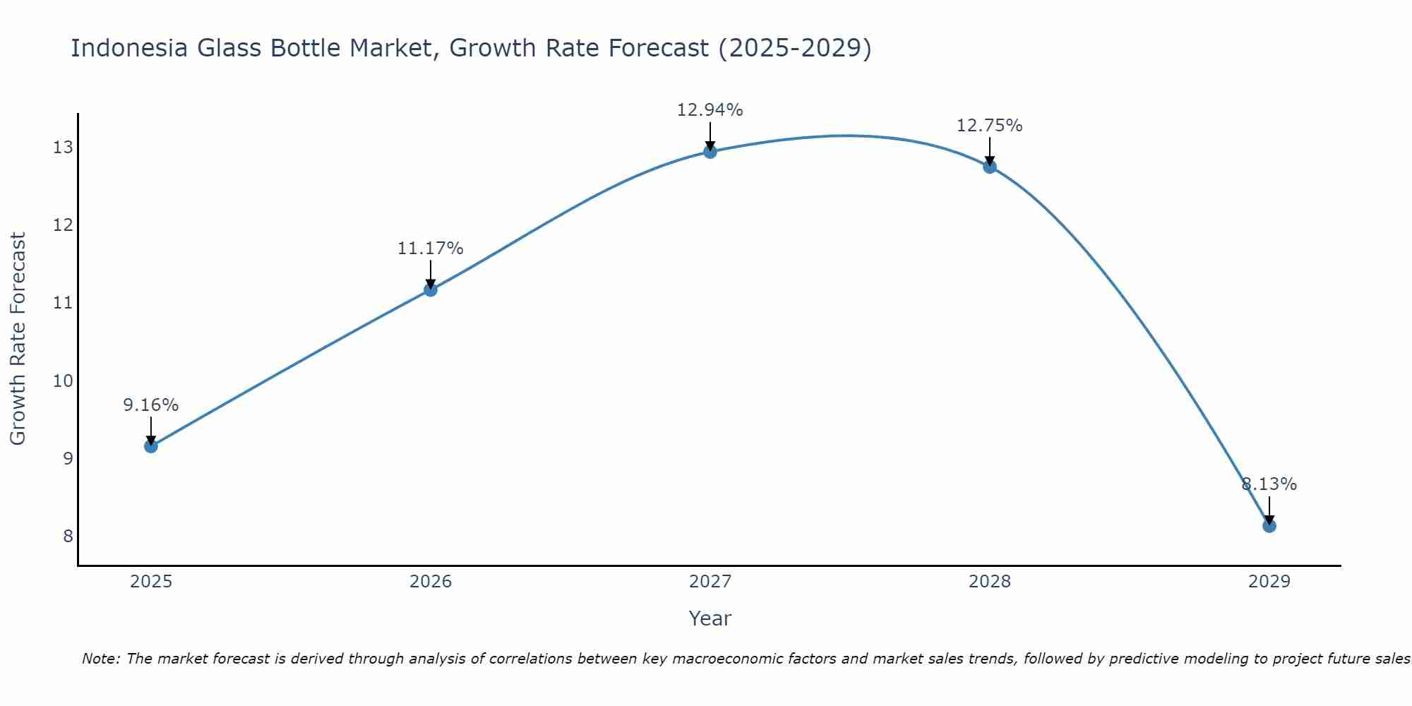 Indonesia Glass Bottle Market Growth Rate