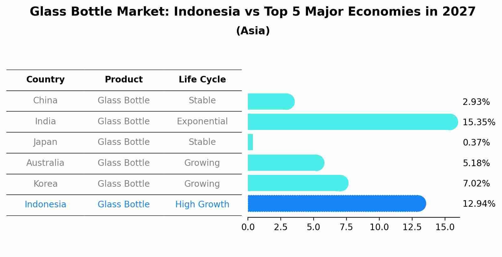 Glass Bottle Market: Indonesia vs Top 5 Major Economies in 2027 (Asia)