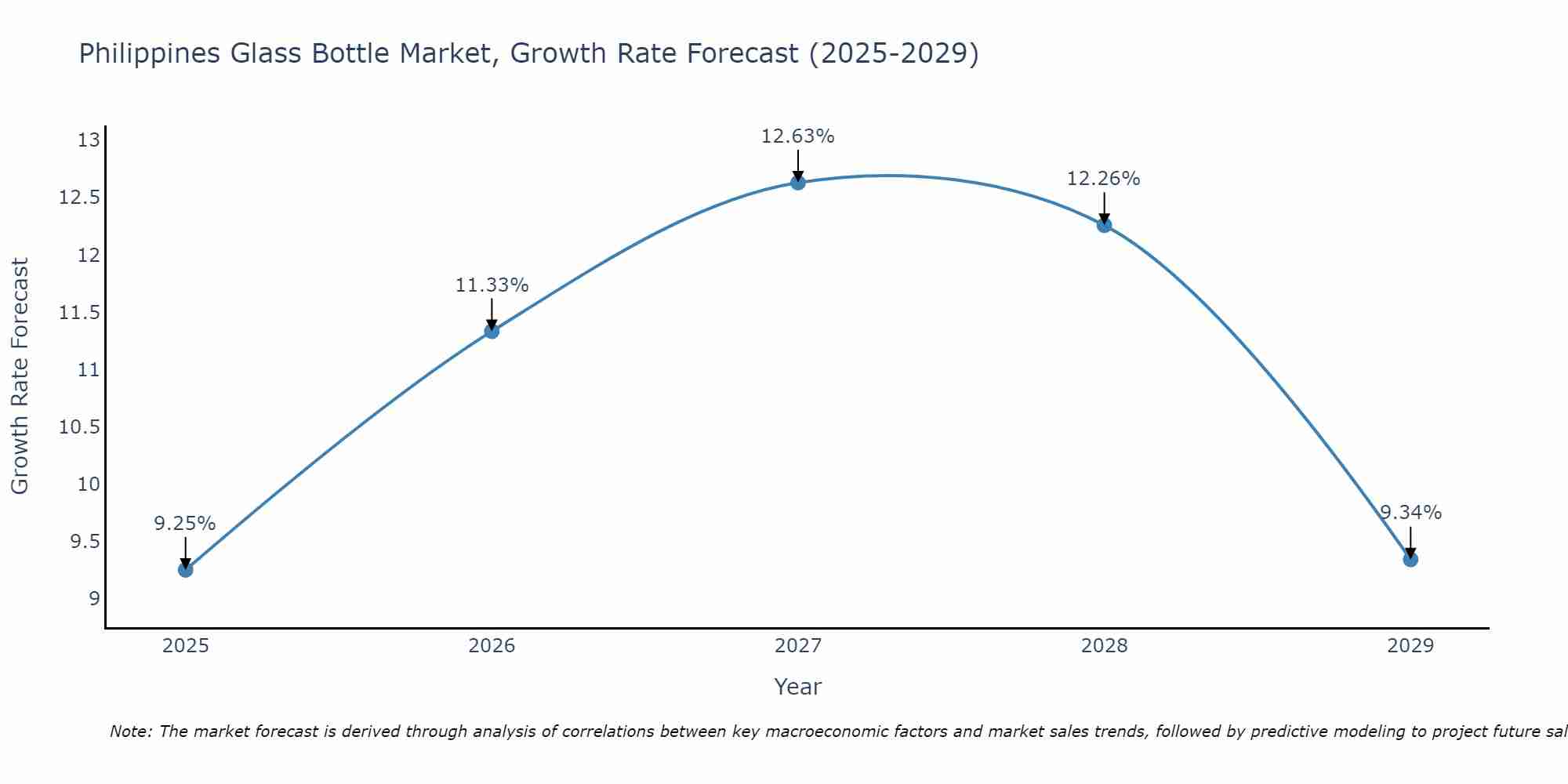Philippines Glass Bottle Market Growth Rate