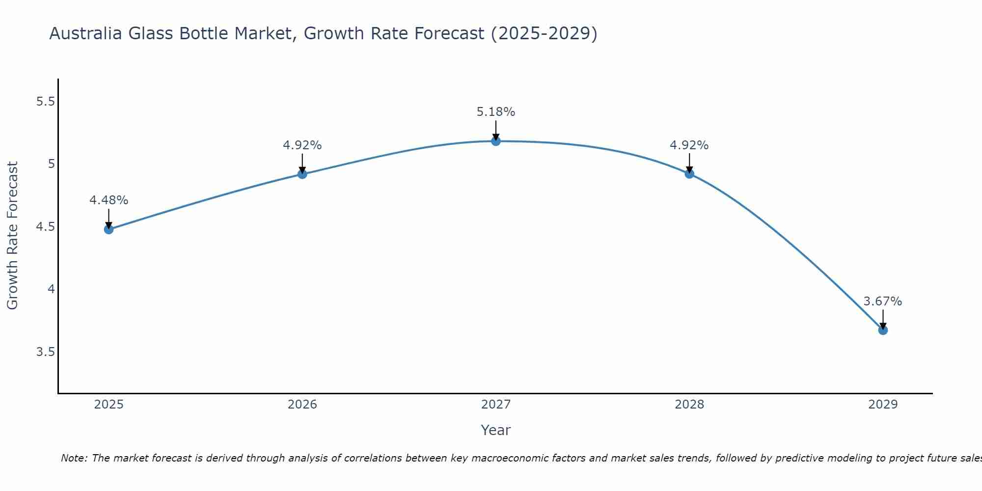 Australia Glass Bottle Market Growth Rate