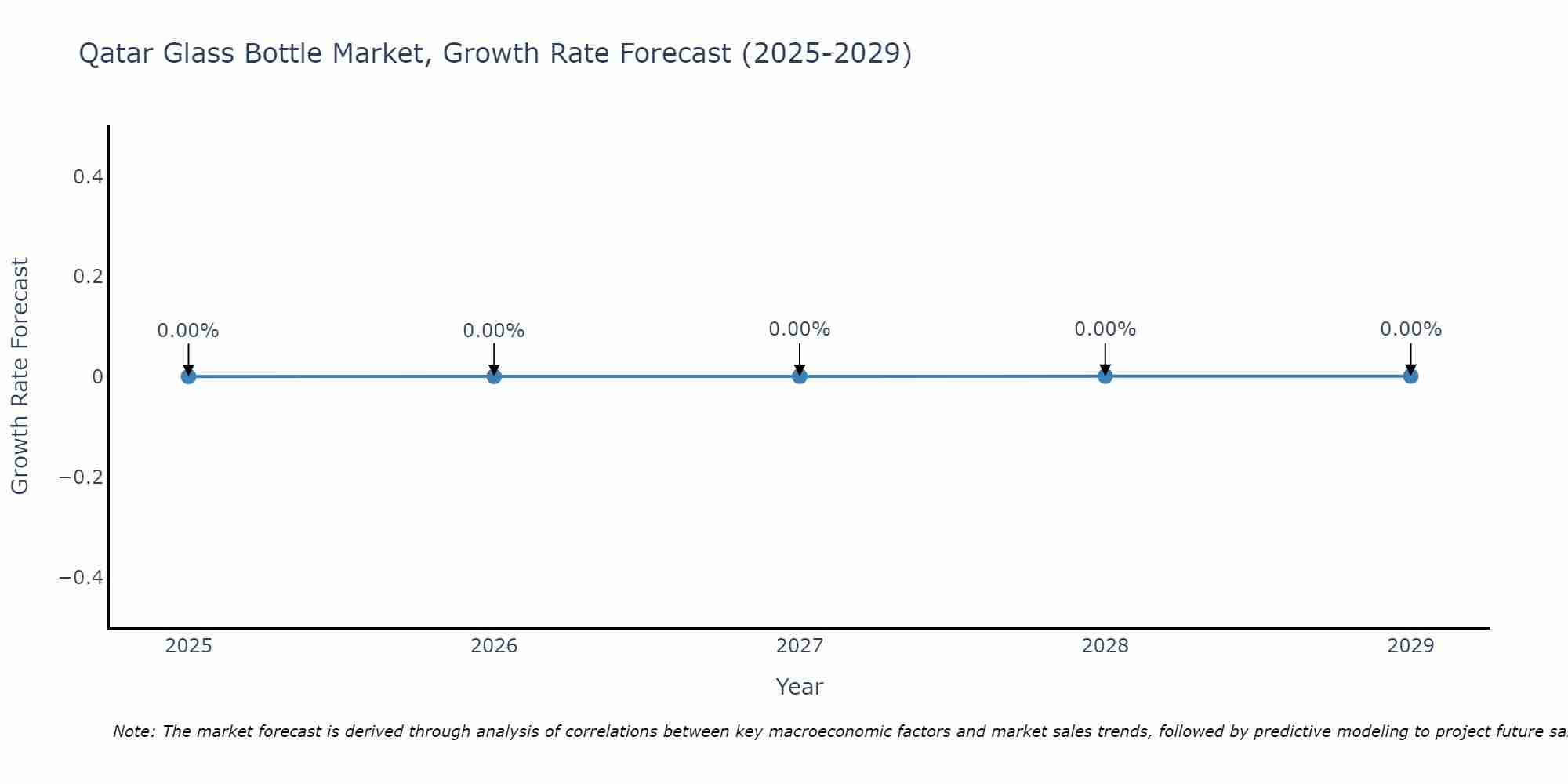 Qatar Glass Bottle Market Growth Rate