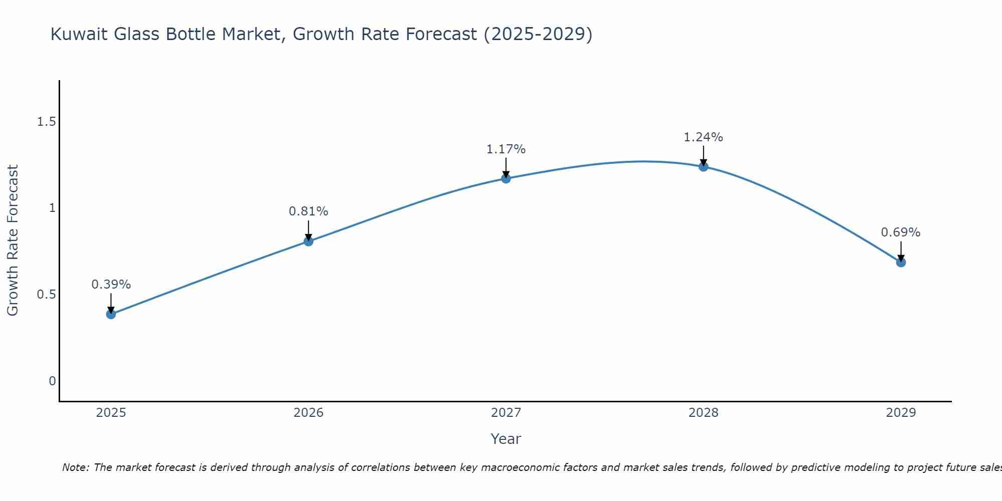 Kuwait Glass Bottle Market Growth Rate