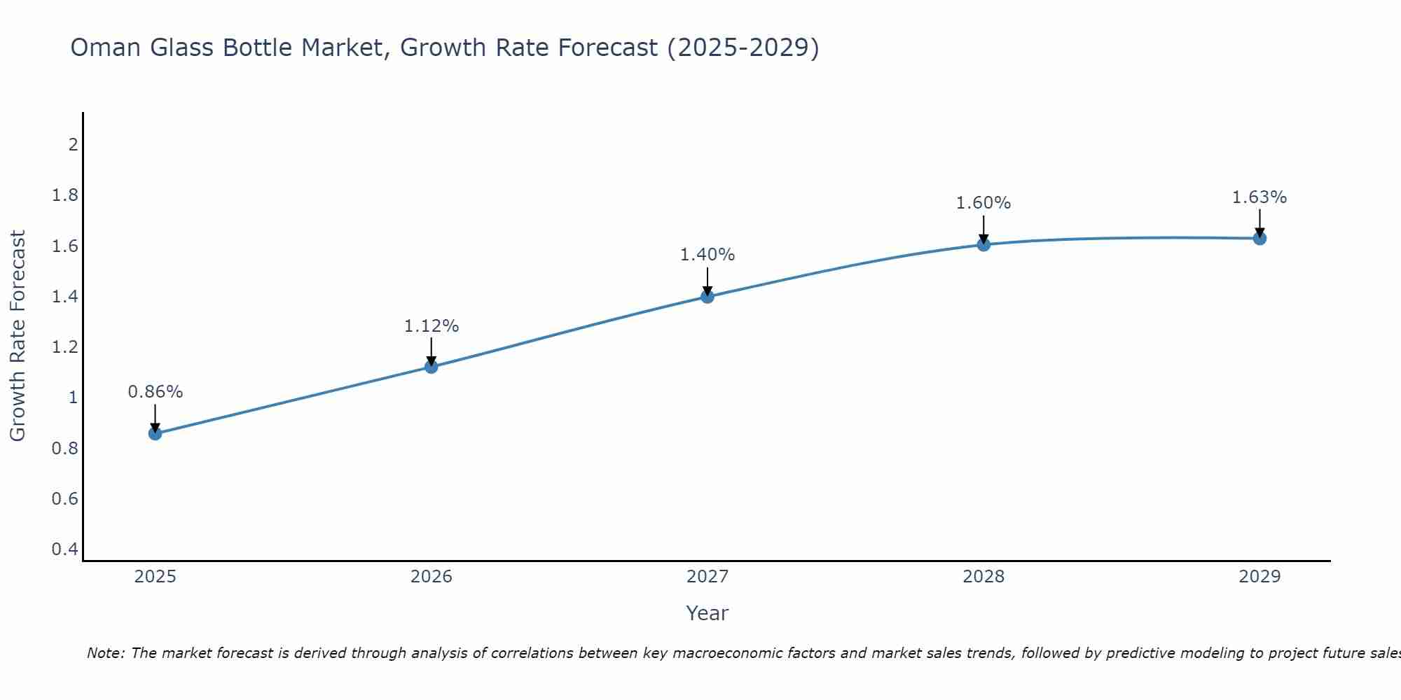 Oman Glass Bottle Market Growth Rate
