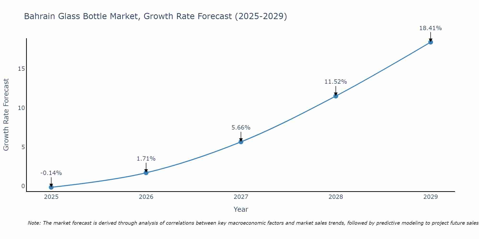 Bahrain Glass Bottle Market Growth Rate