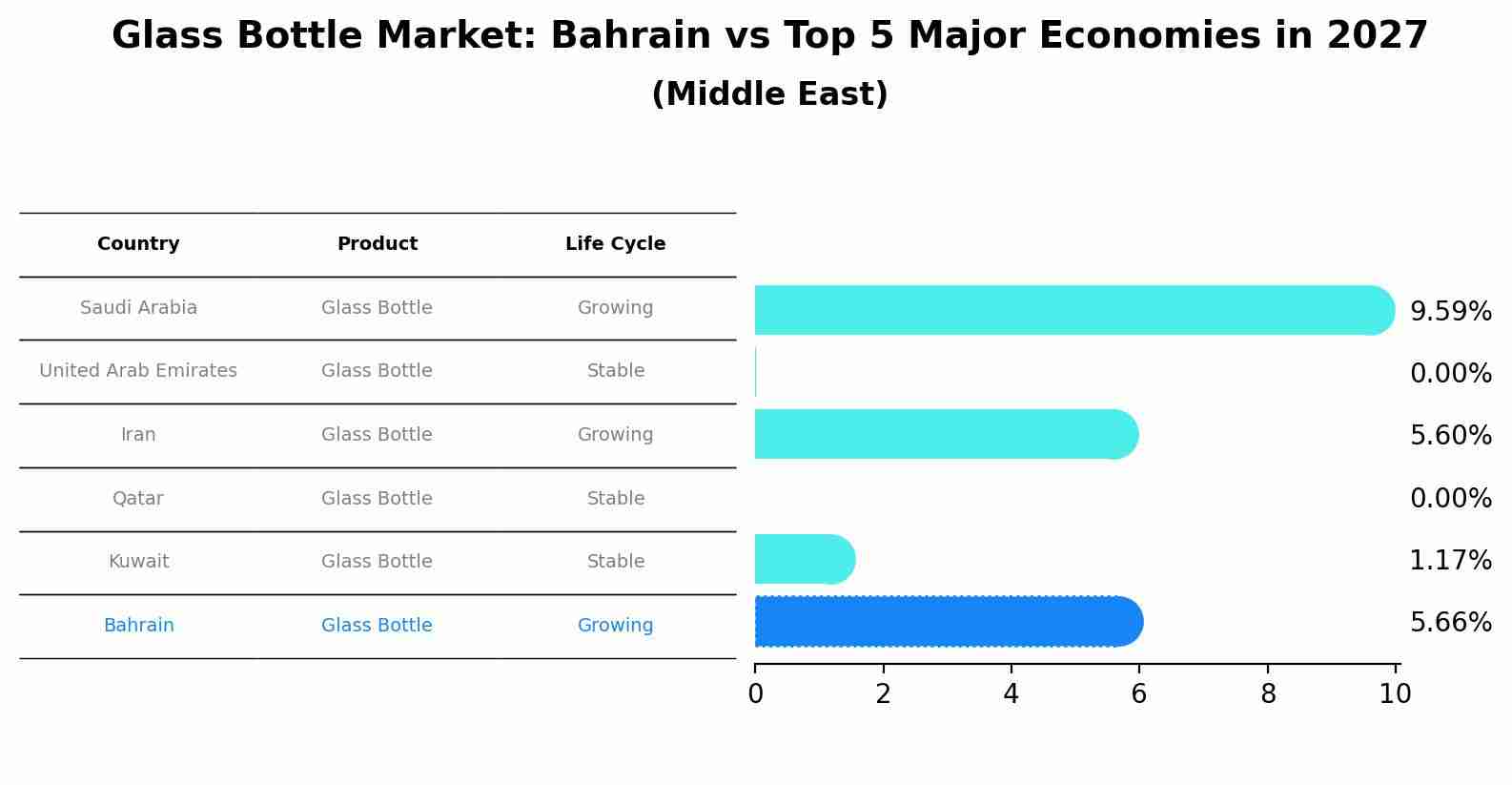 Glass Bottle Market: Bahrain vs Top 5 Major Economies in 2027 (Middle East)
