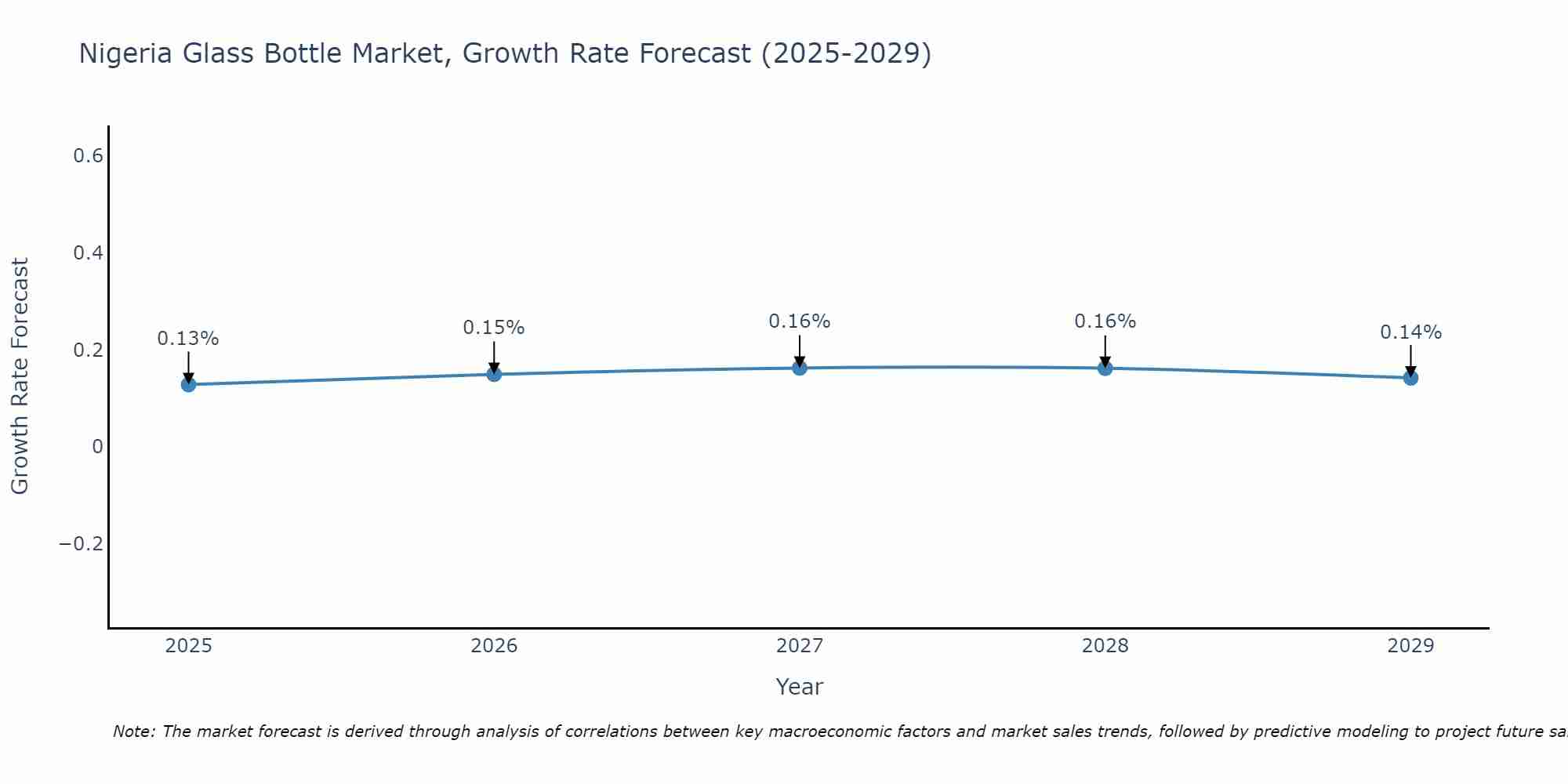 Nigeria Glass Bottle Market Growth Rate