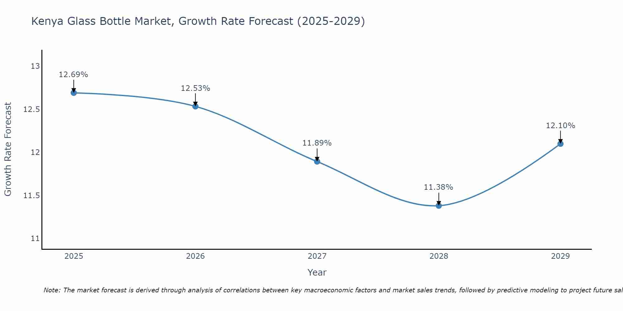 Kenya Glass Bottle Market Growth Rate