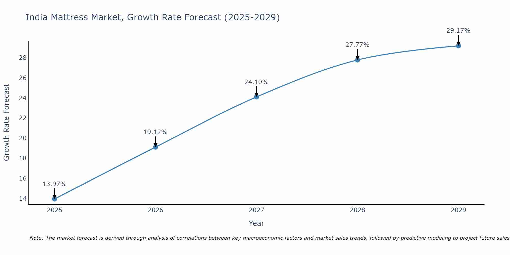 India Mattress Market Growth Rate