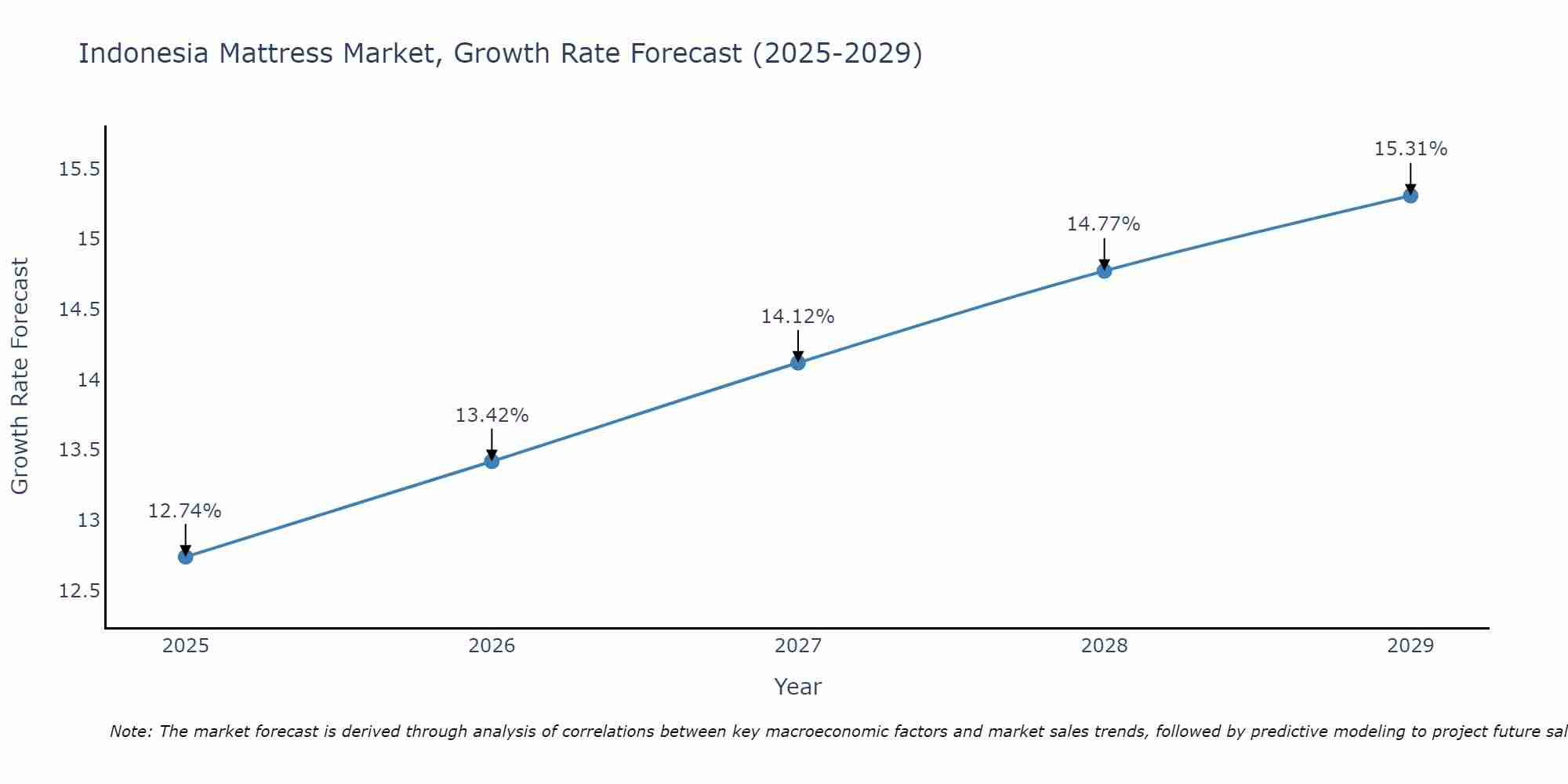 Indonesia Mattress Market Growth Rate