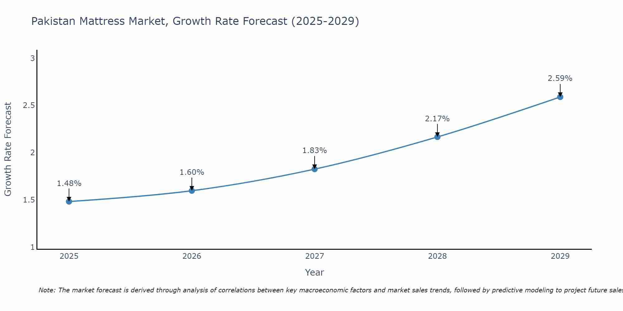 Pakistan Mattress Market Growth Rate