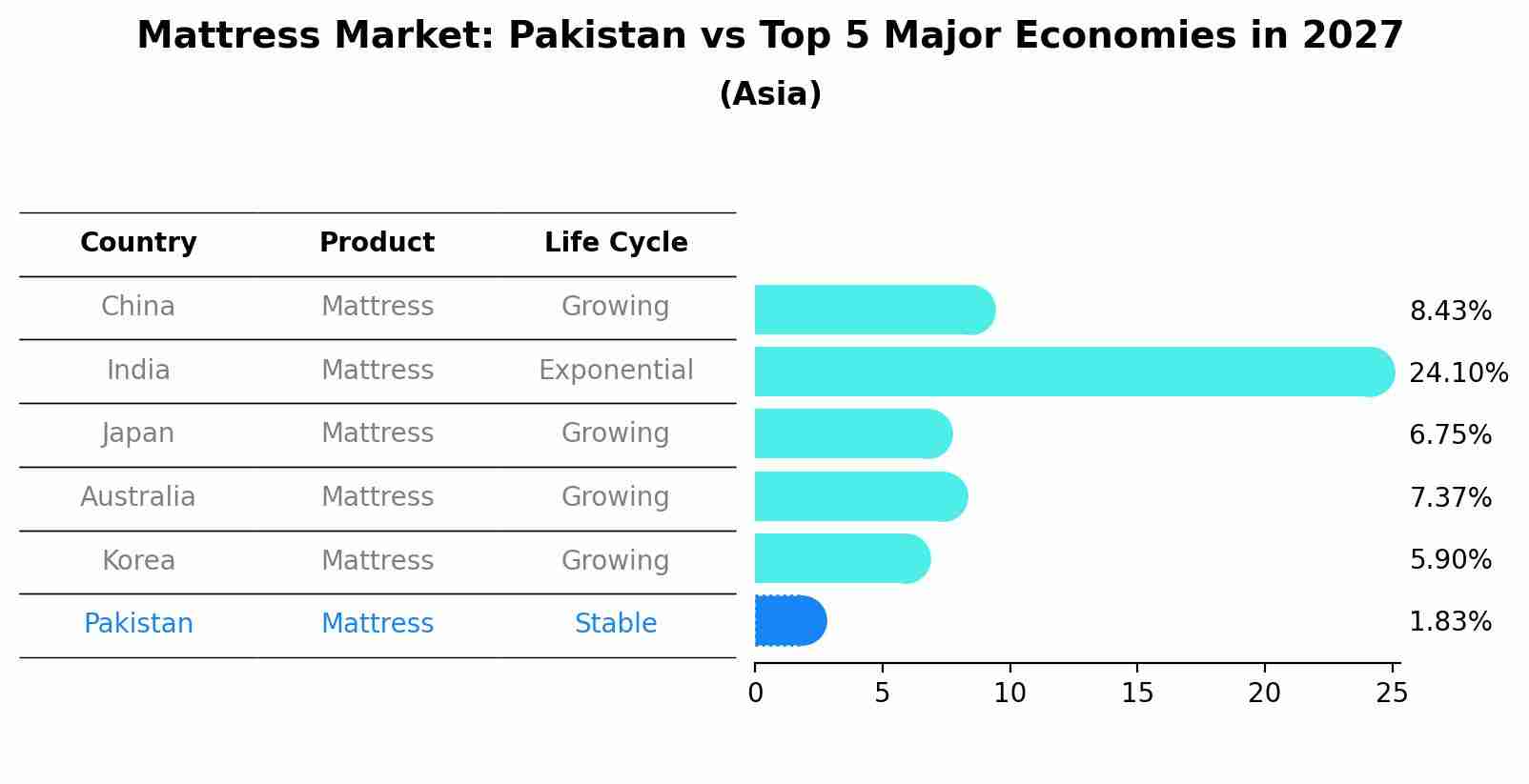 Mattress Market: Pakistan vs Top 5 Major Economies in 2027 (Asia)