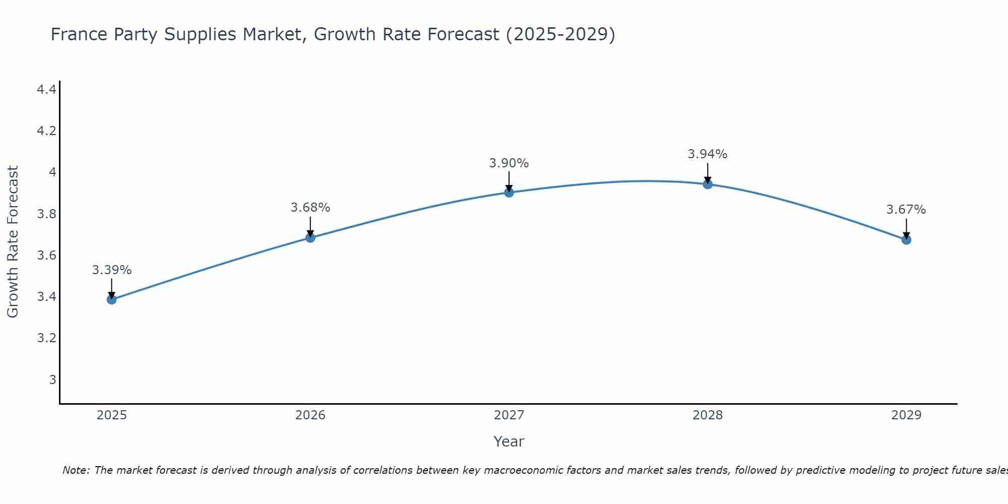 France Party Supplies Market Growth Rate