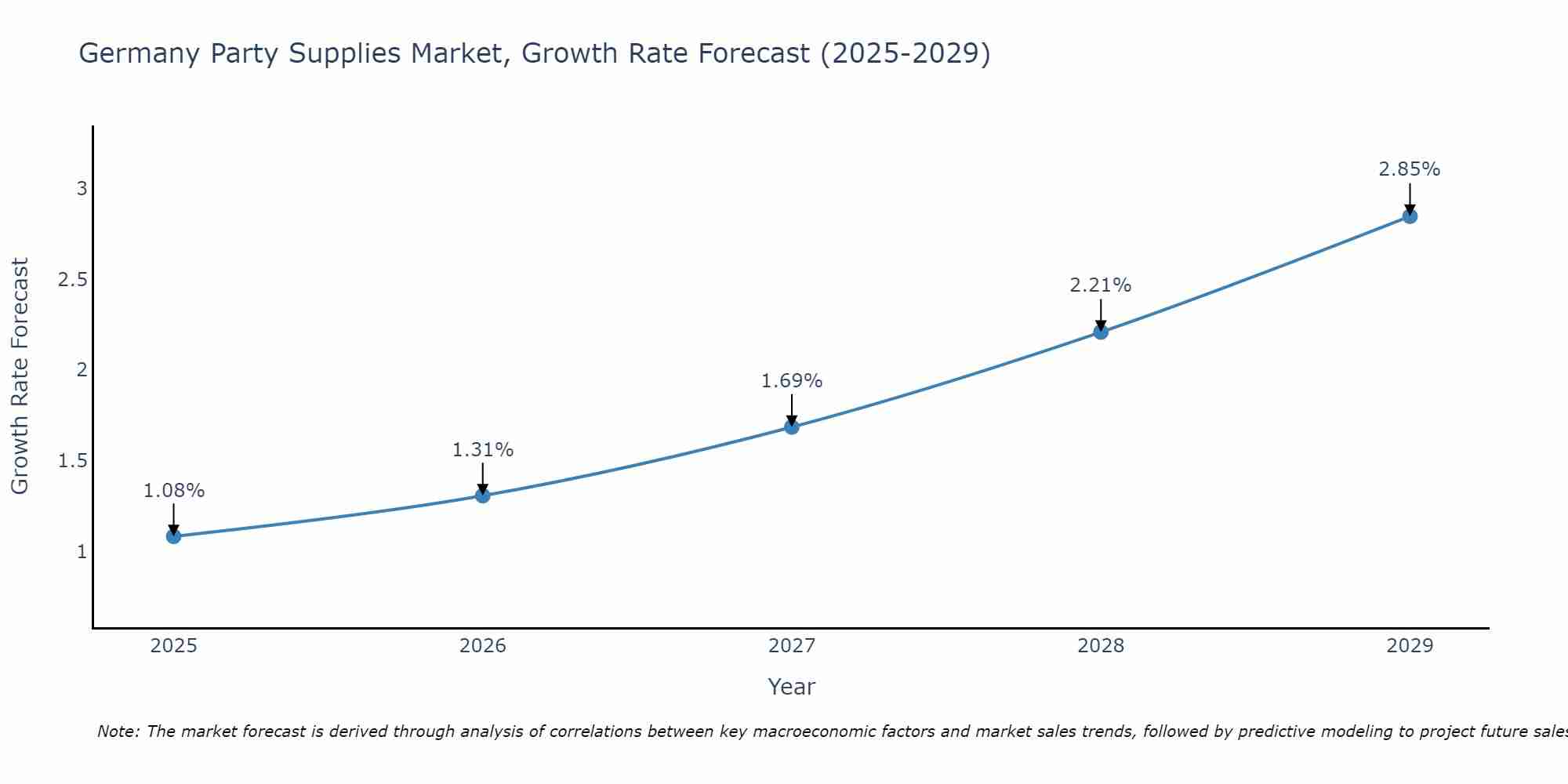 Germany Party Supplies Market Growth Rate