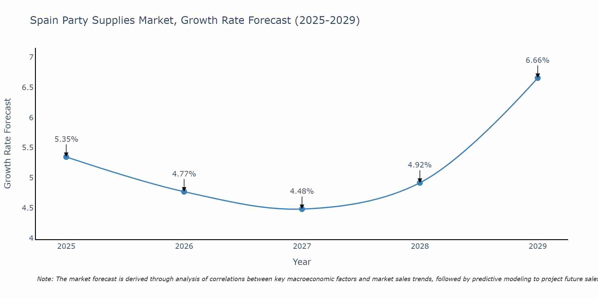 Spain Party Supplies Market Growth Rate