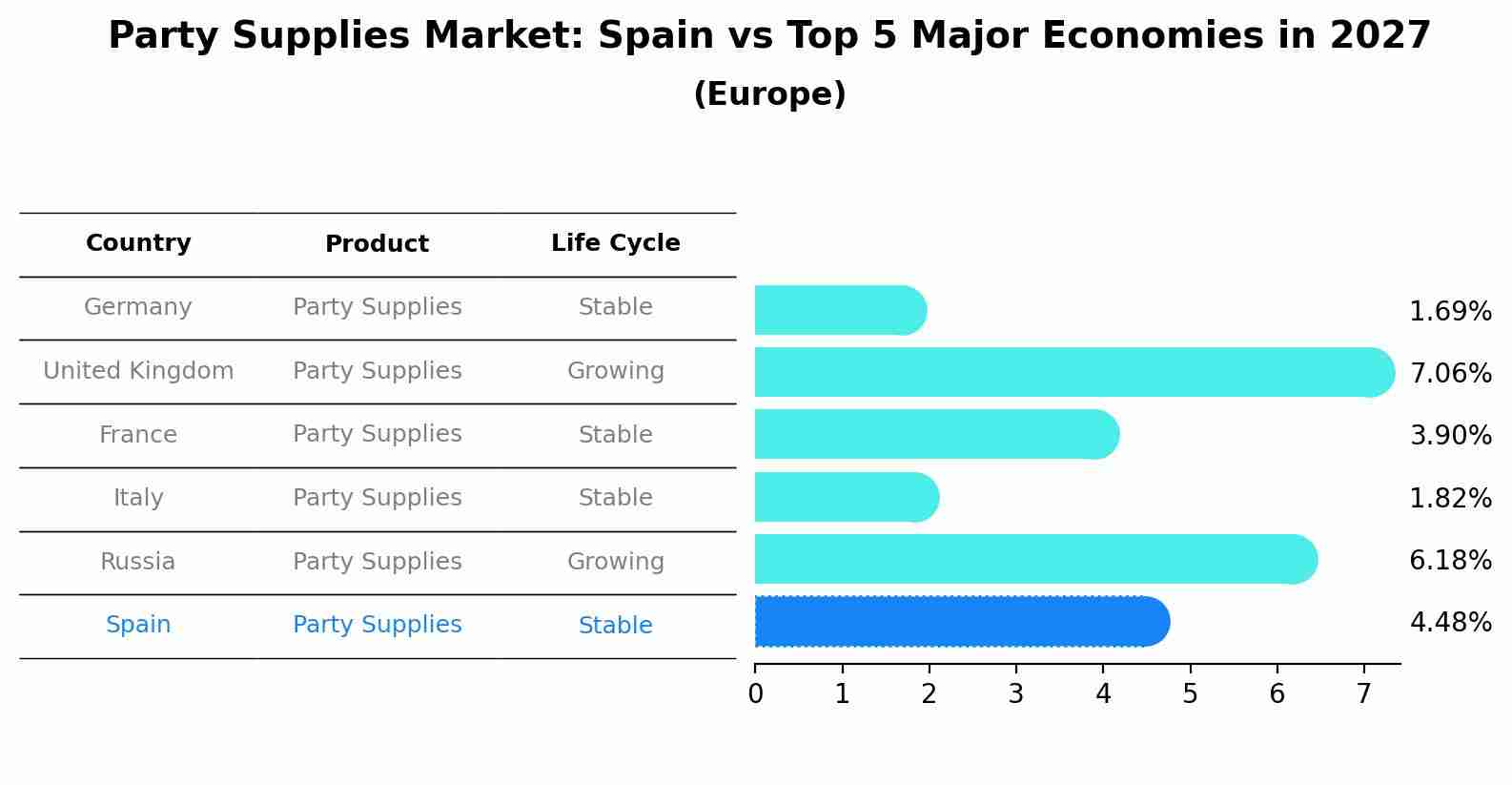 Party Supplies Market: Spain vs Top 5 Major Economies in 2027 (Europe)