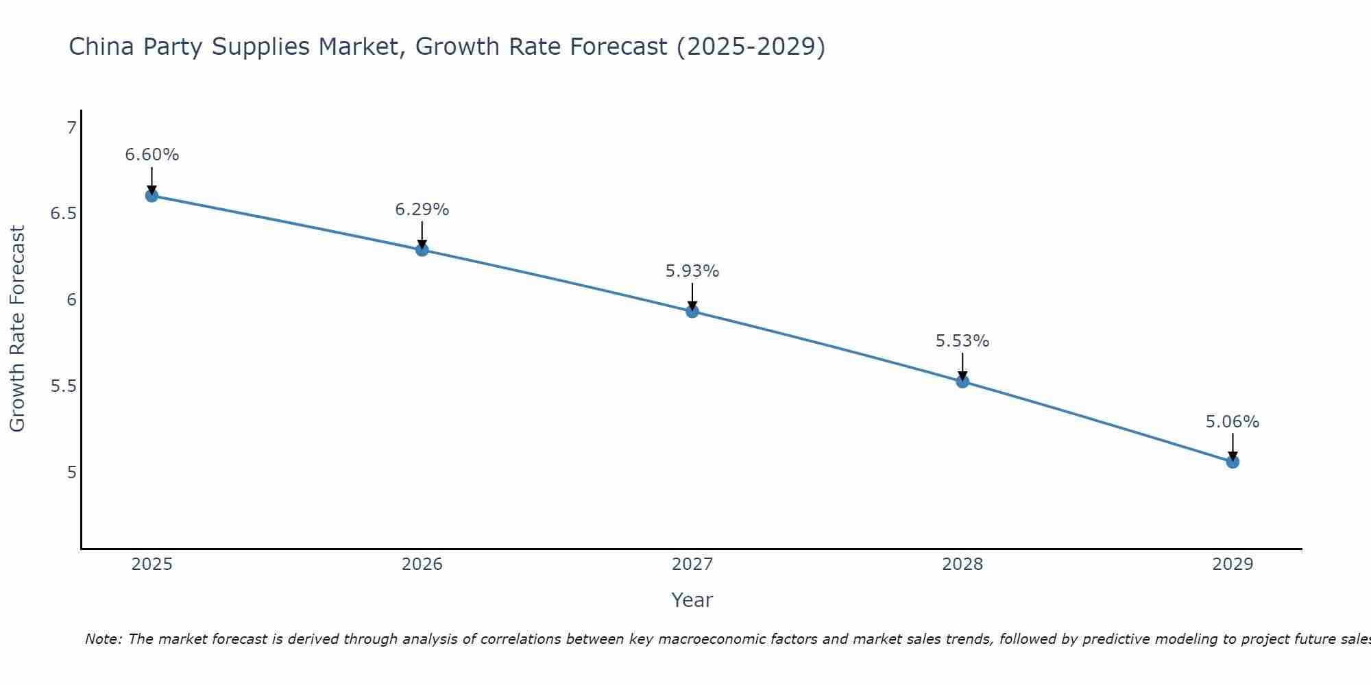 China Party Supplies Market Growth Rate
