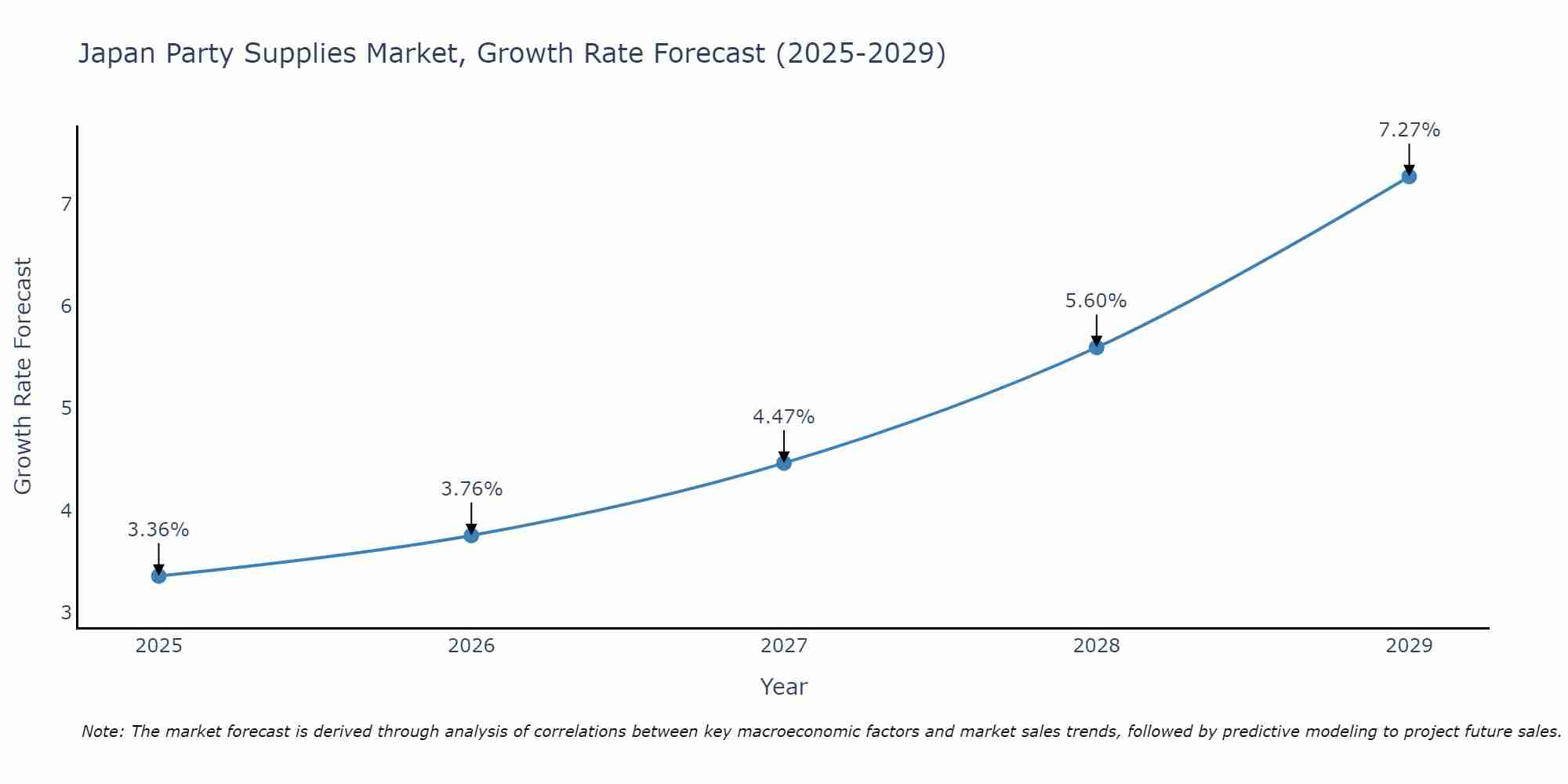 Japan Party Supplies Market Growth Rate